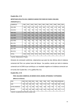 49
Cuadro Nro. 3.13
IMPORTANCIA RELATIVA DEL COMERCIO ANDINO POR PARES DE PAISES (1990-2000)
(PORCENTAJE %)
COMERCIO 1990 1991 1992 1993 1994 1995 1996 1997 1998 1999 2000
COL-VEN 40% 35% 45% 55% 47% 45% 41% 42% 41% 40% 38%
COL-ECU 9% 8% 9% 11% 17% 14% 15% 15% 17% 15% 15%
PER-VEN 10% 12% 12% 8% 7% 11% 14% 11% 10% 11% 14%
COL-PER 17% 19% 19% 12% 11% 15% 16% 13% 11% 13% 10%
ECU-PER 14% 13% 7% 6% 6% 2% 2% 5% 6% 5% 7%
ECU-VEN 3% 6% 2% 2% 5% 6% 5% 6% 6% 6% 7%
BOL-COL 1% 2% 3% 2% 2% 2% 2% 2% 3% 6% 5%
BOL-PER 6% 4% 3% 4% 4% 4% 4% 4% 4% 4% 3%
BOL-VEN 0% 0% 0% 0% 0% 0% 0% 0% 1% 1% 2%
BOL-ECU 0% 0% 0% 0% 0% 0% 0% 0% 0% 0% 0%
TOTAL 100% 100% 100% 100% 100% 100% 100% 100% 100% 100% 100%
Fuente: Elaboración Propia
Amanera de conclusión preliminar, observamos que para los dos últimos años la balanza
comercial del Perú con países fuera del bloque fue positiva, siendo por tanto la balanza
comercial con la CAN la que contribuyo a un resultado negativo en la balanza comercial con
el mundo (Ver Cuadro Nro .3.14 y gráfico Nro.3.2).
Cuadro Nro. 3.14
PERU: BALANZA COMERCIAL DE BIENES CON EL MUNDO, INTRANDINA Y EXTRANDINA
(Millones de Dólares)
PAIS 1990 1991 1992 1993 1994 1995 1996 1997 1998 1999 2000 SUMA
CAN -126 -337 -320 -253 -336 -784 -1 014 -1 047 -705 -632 -949 -6 504
EXTRA ANDINOS 804 135 -113 -595 -934 -1 364 -929 -576 -1 755 71 343 -4 913
MUNDO 678 -202 -433 -848 -1 269 -2 148 -1 943 -1 624 -2 461 -561 -607 -11 417
FUENTE: ELABORACION PROPIA, BASE CAN
 