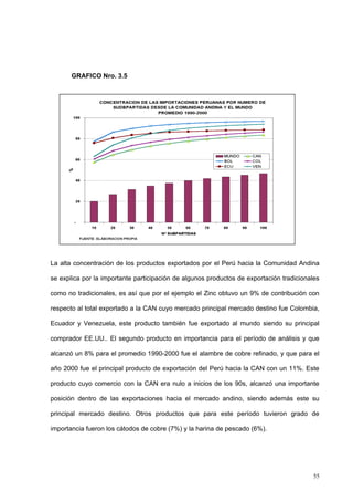 55
GRAFICO Nro. 3.5
La alta concentración de los productos exportados por el Perú hacia la Comunidad Andina
se explica por la importante participación de algunos productos de exportación tradicionales
como no tradicionales, es así que por el ejemplo el Zinc obtuvo un 9% de contribución con
respecto al total exportado a la CAN cuyo mercado principal mercado destino fue Colombia,
Ecuador y Venezuela, este producto también fue exportado al mundo siendo su principal
comprador EE.UU.. El segundo producto en importancia para el período de análisis y que
alcanzó un 8% para el promedio 1990-2000 fue el alambre de cobre refinado, y que para el
año 2000 fue el principal producto de exportación del Perú hacia la CAN con un 11%. Este
producto cuyo comercio con la CAN era nulo a inicios de los 90s, alcanzó una importante
posición dentro de las exportaciones hacia el mercado andino, siendo además este su
principal mercado destino. Otros productos que para este período tuvieron grado de
importancia fueron los cátodos de cobre (7%) y la harina de pescado (6%).
 