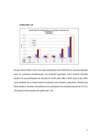 76
Gráfico Nro. 3.8
En ese mismo sentido, se dio una mayor participación de la CAN tanto en recursos naturales
como en productos manufacturados, los productos exportados como recursos naturales
pasaron de una participación de mercado de 13.2% para 1990 a 26.9% para el año 2000,
como resultado de un fuerte avance en sectores como energía y agricultura, mientras que
fibras textiles y minerales retrocedieron en su participación de mercado pasando de 19.1% a
18% para el mismo periodo (Ver gráfico Nro. 3.9).
 