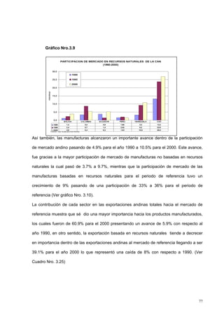 77
Gráfico Nro.3.9
Así también, las manufacturas alcanzaron un importante avance dentro de la participación
de mercado andino pasando de 4.9% para el año 1990 a 10.5% para el 2000. Este avance,
fue gracias a la mayor participación de mercado de manufacturas no basadas en recursos
naturales la cual pasó de 3.7% a 9.7%, mientras que la participación de mercado de las
manufacturas basadas en recursos naturales para el periodo de referencia tuvo un
crecimiento de 9% pasando de una participación de 33% a 36% para el periodo de
referencia (Ver gráfico Nro. 3.10).
La contribución de cada sector en las exportaciones andinas totales hacia el mercado de
referencia muestra que sé dio una mayor importancia hacia los productos manufacturados,
los cuales fueron de 60.9% para el 2000 presentando un avance de 5.9% con respecto al
año 1990, en otro sentido, la exportación basada en recursos naturales tiende a decrecer
en importancia dentro de las exportaciones andinas al mercado de referencia llegando a ser
39.1% para el año 2000 lo que representó una caída de 8% con respecto a 1990. (Ver
Cuadro Nro. 3.25)
 