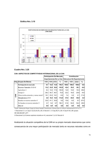 78
Gráfico Nro. 3.10
Cuadro Nro. 3.25
CAN: ASPECTOS DE COMPETITIVIDAD INTERNACIONAL DE LA CAN
Participación De Mercado Contribución
Importaciones De La Can Estructura De Exportaciones
Orig Grupos De Bienes 1990 1995 2000 % 1990 1995 2000 %
CAN
Participación de mercado 6,7 12,8 13,8 105,7 100,0 100,0 100,0 0,0
Recursos Naturales 1/+2/+3/ 13,2 23,8 26,9 103,9 42,4 35,4 39,1 -8,0
Agricultura 1/ 6,3 14,5 17,9 183,9 12,9 14,6 16,3 26,6
Energía 2/ 28,3 54,7 48,7 72,0 22,2 16,8 20,6 -6,9
Fibras textiles,minerales y menas metal/3 19,1 23,3 18,1 -5,0 7,4 3,9 2,1 -71,8
Manufacturas 4/+5/ 4,9 10,4 10,5 114,0 57,6 64,6 60,9 5,9
Basadas en recursos naturales 4/ 33,0 41,1 35,9 9,0 15,8 9,9 6,7 -57,5
No basadas en recursos naturales 5/ 3,7 9,2 9,7 160,1 41,8 54,8 54,2 29,9
Otros 6/ 0,0 0,0 0,0 0,0 0,0 0,0 0,0 0,0
Fuente: Elaboración Propia, Grupos de bienes basados Clasificación Uniforme para el Comercio Internacional (CUCI rev 3)
1/ Secciones 0,1 y 4; Cap.21,22,23,24,25 y 29; 2/ Sección 3 ; 3/ Cap.26,27 y 28; 4/ Cap.61,63 y 68; grupos
661,662,663,667 y 671
5/ Secciones 5 y 6 (menos capítulos incluidos en 4/), secciones 7 y 8, 6/ Sección 9
Analizando la situación competitiva de la CAN en su propio mercado observamos que como
consecuencia de una mayor participación de mercado tanto en recursos naturales como en
 