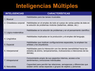 Inteligencias MúltiplesInteligencias Múltiples
INTELIGENCIAS CARACTERÍSTICAS
1. Musical
Habilidades para las tareas musicales.
2. Cinestésica corporal Habilidades en el empleo de todo el cuerpo de varias partes de éste en
la solución de problemas motores (bailarines, atletas, etc.)
3. Lógico-matemática
Habilidades en la solución de problemas y en el pensamiento científico.
4. Lingüística
Habilidades implicadas en la producción y el empleo del lenguaje.
5. Espacial
Habilidades que implican configuraciones espaciales, la emplean los
artistas y los arquitectos.
6. Interpersonal
Habilidades para la interacción con los demás (sensibilidad hacia los
estados de ánimo, temperamentos, motivaciones e intenciones de los
demás).
7. Intrapersonal
Conocimiento propio de sus aspectos internos, acceso a los
sentimientos y emociones individuales.
8. Naturalista
Capacidad para percibir las relaciones, semejanzas y diferencias que
existen entre varias especies o grupos de objetos y personas
 
