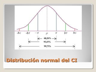 Distribución normal del CIDistribución normal del CI
 