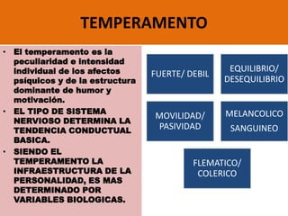 TEMPERAMENTO
• El temperamento es la
peculiaridad e intensidad
individual de los afectos
psíquicos y de la estructura
dominante de humor y
motivación.
• EL TIPO DE SISTEMA
NERVIOSO DETERMINA LA
TENDENCIA CONDUCTUAL
BASICA.
• SIENDO EL
TEMPERAMENTO LA
INFRAESTRUCTURA DE LA
PERSONALIDAD, ES MAS
DETERMINADO POR
VARIABLES BIOLOGICAS.
FUERTE/ DEBIL
EQUILIBRIO/
DESEQUILIBRIO
MOVILIDAD/
PASIVIDAD
MELANCOLICO
SANGUINEO
FLEMATICO/
COLERICO
 