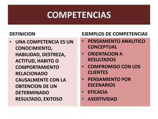 COMPETENCIAS
DEFINICION
• UNA COMPETENCIA ES UN
CONOCIMIENTO,
HABILIDAD, DESTREZA,
ACTITUD, HABITO O
COMPORTAMIENTO
RELACIONADO
CAUSALMENTE CON LA
OBTENCION DE UN
DETERMINADO
RESULTADO, EXITOSO
EJEMPLOS DE COMPETENCIAS
• PENSAMIENTO ANALITICO
CONCEPTUAL
• ORIENTACION A
RESULTADOS
• COMPROMISO CON LOS
CLIENTES
• PENSAMIENTO POR
ESCENARIOS
• EFICACIA
• ASERTIVIDAD
 