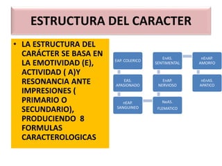 ESTRUCTURA DEL CARACTER
• LA ESTRUCTURA DEL
CARÁCTER SE BASA EN
LA EMOTIVIDAD (E),
ACTIVIDAD ( A)Y
RESONANCIA ANTE
IMPRESIONES (
PRIMARIO O
SECUNDARIO),
PRODUCIENDO 8
FORMULAS
CARACTEROLOGICAS
EAP. COLERICO
EAS.
APASIONADO
nEAP.
SANGUINEO
NeAS.
FLEMATICO
EnAP.
NERVIOSO
EnAS.
SENTIMENTAL
nEnAP.
AMORFO
nEnAS.
APATICO
 