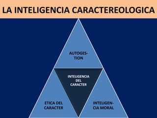 LA INTELIGENCIA CARACTEREOLOGICA
AUTOGES-
TION
ETICA DEL
CARACTER
INTELIGENCIA
DEL
CARACTER
INTELIGEN-
CIA MORAL
 