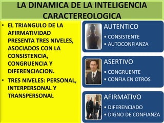 LA DINAMICA DE LA INTELIGENCIA
CARACTEREOLOGICA
• EL TRIANGULO DE LA
AFIRMATIVIDAD
PRESENTA TRES NIVELES,
ASOCIADOS CON LA
CONSISTENCIA,
CONGRUENCIA Y
DIFERENCIACION.
• TRES NIVELES: PERSONAL,
INTERPERSONAL Y
TRANSPERSONAL
AUTENTICO
• CONSISTENTE
• AUTOCONFIANZA
ASERTIVO
• CONGRUENTE
• CONFIA EN OTROS
AFIRMATIVO
• DIFERENCIADO
• DIGNO DE CONFIANZA
 