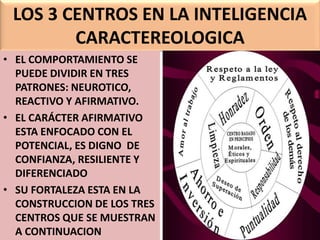 LOS 3 CENTROS EN LA INTELIGENCIA
CARACTEREOLOGICA
• EL COMPORTAMIENTO SE
PUEDE DIVIDIR EN TRES
PATRONES: NEUROTICO,
REACTIVO Y AFIRMATIVO.
• EL CARÁCTER AFIRMATIVO
ESTA ENFOCADO CON EL
POTENCIAL, ES DIGNO DE
CONFIANZA, RESILIENTE Y
DIFERENCIADO
• SU FORTALEZA ESTA EN LA
CONSTRUCCION DE LOS TRES
CENTROS QUE SE MUESTRAN
A CONTINUACION
 
