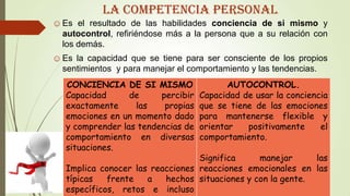 la Competencia personal
☺Es el resultado de las habilidades conciencia de si mismo y
autocontrol, refiriéndose más a la persona que a su relación con
los demás.
☺Es la capacidad que se tiene para ser consciente de los propios
sentimientos y para manejar el comportamiento y las tendencias.
CONCIENCIA DE SI MISMO
Capacidad de percibir
exactamente las propias
emociones en un momento dado
y comprender las tendencias de
comportamiento en diversas
situaciones.
Implica conocer las reacciones
típicas frente a hechos
específicos, retos e incluso
AUTOCONTROL.
Capacidad de usar la conciencia
que se tiene de las emociones
para mantenerse flexible y
orientar positivamente el
comportamiento.
Significa manejar las
reacciones emocionales en las
situaciones y con la gente.
 