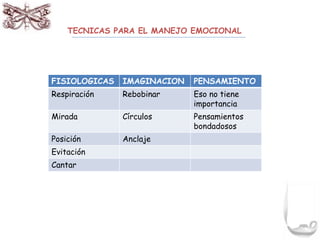TECNICAS PARA EL MANEJO EMOCIONAL 
FISIOLOGICAS IMAGINACION PENSAMIENTO 
Respiración Rebobinar Eso no tiene 
importancia 
Mirada Círculos Pensamientos 
bondadosos 
Posición Anclaje 
Evitación 
Cantar 
