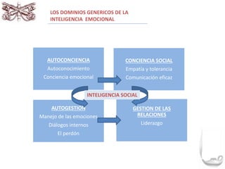 LOS DOMINIOS GENERICOS DE LA 
INTELIGENCIA EMOCIONAL 
AUTOCONCIENCIA 
Autoconocimiento 
Conciencia emocional 
CONCIENCIA SOCIAL 
Empatía y tolerancia 
Comunicación eficaz 
GESTION DE LAS 
RELACIONES 
Liderazgo 
AUTOGESTION 
Manejo de las emociones 
Diálogos internos 
El perdón 
INTELIGENCIA SOCIAL 
 