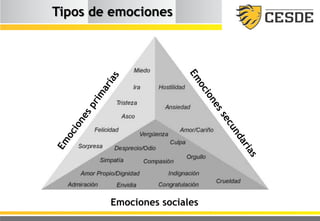 Tipos de emociones
Emociones sociales
 