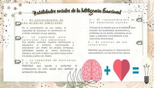 .
1 . - E l c o n o c i m i e n t o d e
l a s p r o p i a s e mo c i o n e s .
Habilidad que presupone el relacionarnos
adecuadamente con las emociones ajenas.
4 . - El r e c o n o c im i e n t o d e
l a s e m o c i o n e s a j e n a s .
A través de la empatía que es la habilidad para
entender las necesidades, sentimientos y
problemas de los demás, poniéndose en su
lugar, y responder correctamente a sus
reacciones emocionales.
5 . - E l c o n t r o l d e l a s
r e l a c i o n e s
3 . - L a c a p a c i d a d d e m o t i v a r s e
a s í m i s m o .
Habilidad que ayuda a aumentar la
competencia no sólo social sino también la
sensación de eficacia.
al momento, reconociendo
Es el conocimiento de uno mismo, la
capacidad de reconocer un sentimiento en
el mismo momento en que aparece.
2 . - L a c a p a c i d a d p a r a
c o n t r o l a r l a s e m o c i o n e s
Nos permite controlar nuestros sentimientos y
y
uno mismo las propias fortalezas,
adecuarlos
entendiendo
debilidades, estados de ánimo, emociones e
impulsos, así como el efecto que éstos tienen sobre
los demás y sobre uno mismo.
.
 