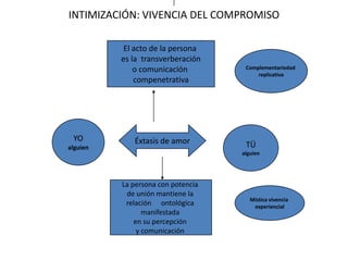 INTIMIZACIÓN: VIVENCIA DEL COMPROMISOEl acto de la persona es la  transverberacióno comunicación compenetrativaComplementariedad replicativaYOalguienTÜalguienÉxtasis de amorLa persona con potencia de unión mantiene la relación 	ontológica manifestada en su percepción y comunicación Mística vivencia experiencial