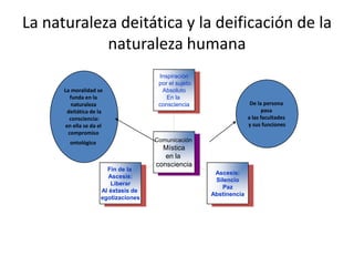 La naturaleza deitática y la deificación de la naturaleza humanaLa moralidad se funda en la naturaleza deitática de la consciencia: en ella se da el compromiso ontológicoDe la persona pasa a las facultades y sus funciones