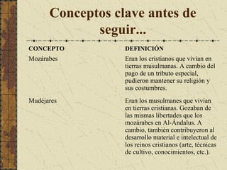 Conceptos clave antes de
seguir...
CONCEPTO

DEFINICIÓN

Mozárabes

Eran los cristianos que vivían en
tierras musulmanas. A cambio del
pago de un tributo especial,
pudieron mantener su religión y
sus costumbres.

Mudéjares

Eran los musulmanes que vivían
en tierras cristianas. Gozaban de
las mismas libertades que los
mozárabes en Al-Ándalus. A
cambio, también contribuyeron al
desarrollo material e intelectual de
los reinos cristianos (arte, técnicas
de cultivo, conocimientos, etc.).

 