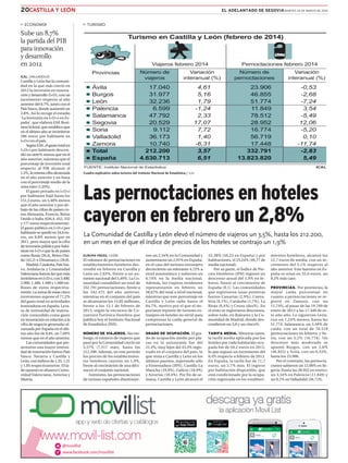 ICAL. /VALLADOLID
Castilla y León fue la comuni-
dad en la que más creció en
2012 la inversión en innova-
ción y desarrollo (I+D), con un
incremento respecto al año
anterior del 8,7%, junto con el
PaísVasco, donde aumentó un
3,8%. Así lo recoge el estudio
'La Inversión en I+D+i en Es-
paña', que elabora EAE Busi-
nessSchool,queestableceque
en el último año se invirtieron
286 euros por habitante en
I+D+i en el país.
SegúnEAE,elgastototalen
I+D+i por habitante descen-
dió un siete% menos que en el
año anterior, mientras que el
porcentaje de inversión total
respecto al PIB alcanzó el
1,3%, la misma cifra alcanzada
en el año anterior y en línea
con el porcentaje medio de la
zona euro (1,35%).
El gasto privado en I+D+i
por habitante bajó hasta los
151,5 euros, un 5,48% menos
que el año anterior y por de-
bajo de las cifras de países co-
mo Alemania, Francia, Reino
Unido o Italia (636,4, 452, 332
y 177 euros respectivamente).
El gasto público en I+D+i por
habitante se quedó en 54,6 eu-
ros, un 8,8% menos que en
2011, pero mayor que la cifra
de inversión pública por habi-
tante en I+D+i que la de países
como Rusia (39,4), Reino Uni-
do (43,2) o Dinamarca (28,8).
Madrid, Cataluña, PaísVas-
co, Andalucía y Comunidad
Valenciana fueron las que más
invirtieronenI+D+i,con3.400,
2.900, 1.400, 1.400 y 1.000 mi-
llones de euros respectiva-
mente. La suma de estas cinco
inversiones supone el 77,2%
del gasto total en actividades
innovadoras en España. La ta-
sa de intensidad de innova-
ción (entendido como gasto
en innovación en relación a la
cifra de negocio generada) al-
canzada por España en el últi-
mo año fue de 0,84, un 7,69%
menos que en el año anterior.
Las comunidades que pre-
sentaron una mayor intensi-
dad de innovación fueron País
Vasco, Navarra y Castilla y
León, con índices de 1,35, 1,31
y 1,05 respectivamente. El la-
do opuesto se situaron Comu-
nidad Valenciana, Asturias y
Murcia.
Sube un 8,7%
la partida del PIB
para innovación
y desarrollo
en 2012
44 ECONOMÍA
20CASTILLA Y LEÓN EL ADELANTADO DE SEGOVIA MARTES 25 DE MARZO DE 2014
Cuadro explicativo sobre turismo del Instituto Nacional de Estadística./ ICAL
Las pernoctaciones en hoteles
cayeron en febrero un 2,8%
EUROPA PRESS/ LEÓN
El volumen de pernoctaciones en
establecimientos hoteleros des-
cendió en febrero en Castilla y
León un 2,83%, frente a un au-
mento nacional del 5,49%. La Co-
munidad contabilizó un total de
332.791 pernoctaciones, frente a
las 342.475 del año anterior,
mientras en el conjunto del país
se alcanzaron los 13,82 millones,
frente a los 13,1 de febrero de
2013, según la encuesta de Co-
yuntura Turística Hotelera que
publica hoy el Instituto Nacional
de Estadística (INE).
NÚMERO DE VIAJEROS. Sin em-
bargo, el número de viajeros que
pasó por la Comunidad creció un
3,57% (7.317 más), hasta los
212.200. Además, en este periodo
los precios de los establecimien-
tos hoteleros cayeron un 1,9%,
frente al crecimiento de una déci-
ma en el conjunto nacional.
Asimismo, las pernoctaciones
de turistas españoles disminuye-
ron un 2,54% en la Comunidad y
aumentaron un 2,91% en España,
en el caso del turismo extranjero
decrecieron un relevante 4,72% a
nivel autonómico y subieron un
6,74% en la media nacional.
Además, los viajeros residentes
representaron en febrero un
58,67% del total a nivel nacional,
mientras que este porcentaje en
Castilla y León sube hasta el
84,7%, motivo por el que el im-
portante repunte de turismo ex-
tranjero en hoteles no sirvió para
compensar la caída general de
pernoctaciones.
GRADO DE OCUPACIÓN. El gra-
do de ocupación medio por pla-
zas en la autonomía fue del
21,4%, muy lejos del 43,4% regis-
trado en el conjunto del país, lo
que sitúa a Castilla y León en los
últimos puestos, superando sólo
a Extremadura (20%), Castilla-La
Mancha (19,9%), Galicia (18,9%)
y Asturias (18,4%). Por fin de se-
mana, Castilla y León alcanzó el
33,38% (50,22 en España) y por
habitaciones, el 25,24% (49,77 de
media nacional).
Por su parte, el Índice de Pre-
cios Hoteleros (IPH) registró un
descenso anual del 1,9% en fe-
brero, frente al crecimiento de
España (0,1). Las comunidades
que registraron tasas positivas
fueron Canarias (2,9%), Canta-
bria (0,1%), Cataluña (1,7%), La
Rioja (0,4%) y Ceuta (dos%). En
el resto se registraron descensos,
sobre todo, en Baleares y la Co-
munidad de Madrid, donde des-
cendieron un 5,6 y un cinco%.
TARIFA MEDIA. Mientras tanto,
la tarifa media aplicada por los
hoteles por cada habitación ocu-
pada fue de 50,2 euros en 2013,
lo que supuso un incremento del
0,4% respecto a febrero de 2013.
En España, la tarifa fue de 71,7
euros, un 2,7% más. El ingreso
por habitación disponible, que
está condicionado por la ocupa-
ción registrada en los estableci-
mientos hoteleros, alcanzó los
12,7 euros de media, con un in-
cremento del 3,1% respecto al
año anterior. Este baremo en Es-
paña se situó en 35,6 euros, un
8,2% más caro.
PROVINCIAS. Por provincias, la
mayor caída porcentual en
cuanto a pernoctaciones se re-
gistró en Zamora, con un
11,74%, al pasar de las 19.769 de
enero de 2013 a las 17.448 de es-
te año año. Le siguieron León,
con un 7,24% menos, hasta las
51.774; Salamanca, un 5,49% de
caída, con un total de 78.518
pernoctaciones en febrero; y So-
ria, con un 5,2% (16.774). Un
descenso más moderado se
apuntó Burgos, con un 2,6%
(46.855) y Ávila, con un 0,53%,
hasta los 23.906.
Por el contrario, las pernocta-
ciones subieron un 12,06% en Se-
govia (hasta las 28.952 en enero);
un 3,54% en Palencia (11.849) y
un 0,1% en Valladolid (56.719).
44 TURISMO
La Comunidad de Castilla y León elevó el número de viajeros un 3,5%, hasta los 212.200,
en un mes en el que el índice de precios de los hoteles se contrajo un 1,9%
 