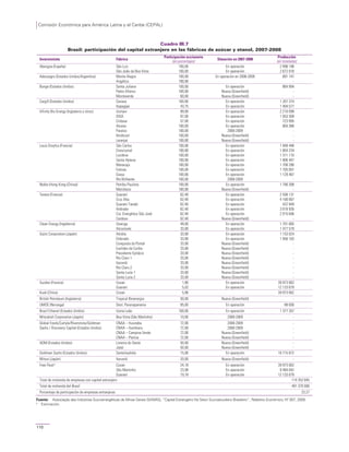 Comisión Económica para América Latina y el Caribe (CEPAL)
110
Cuadro III.7
Brasil: participación del capital extranjero en las fábricas de azúcar y etanol, 2007-2008
Inversionista Fábrica
Participación accionaria
(en porcentajes)
Situación en 2007-2008
Producción
(en toneladas)
Abengoa (España) São Luiz
São João da Boa Vista
100,00
100,00
En operación
En operación
2 996 198
2 672 918
Adecoagro (Estados Unidos/Argentina) Monte Alegre
Angélica
100,00
100,00
En operación en 2008-2009 891 147
-
Bunge (Estados Unidos) Santa Juliana
Pedro Afonso
Monteverde
100,00
100,00
60,00
En operación
Nueva (Greenfield)
Nueva (Greenfield)
864 994
-
-
Cargill (Estados Unidos) Cevasa
Itapagipe
100,00
43,75
En operación
En operación
1 267 374
1 404 577
Infinity Bio Energy (Inglaterra y otros) Usinaví
DISA
Cridasa
Alcana
Paraíso
Ibirálcool
Laranjaí
99,00
97,00
57,00
100,00
100,00
100,00
100,00
En operación
En operación
En operación
En operación
2008-2009
Nueva (Greenfield)
Nueva (Greenfield)
2 210 099
1 053 309
723 995
904 386
-
-
-
Louis Dreyfus (Francia) São Carlos
Cresciumal
Luciânia
Santa Helena
Maracajú
Estivas
Giasa
Rio Brilhante
100,00
100,00
100,00
100,00
100,00
100,00
100,00
100,00
En operación
En operación
En operación
En operación
En operación
En operación
En operación
2008-2009
1 948 448
1 804 234
1 311 110
1 906 447
1 708 280
1 705 001
1 129 467
-
Noble (Hong Kong (China)) Petribu Paulista
Meridiano
100,00
100,00
En operación
Nueva (Greenfield)
1 790 308
-
Tereos (Francia) Guarani
Cruz Alta
Guarani Tanabi
Andrade
Cia. Energética São José
Cardoso
62,40
62,40
62,40
62,40
62,40
62,40
En operación
En operación
En operación
En operación
En operación
Nueva (Greenfield)
2 508 131
4 168 067
422 949
3 018 926
2 015 606
-
Clean Energy (Inglaterra) Usaciga
Alcoolvale
49,00
33,00
En operación
En operación
1 701 665
1 477 579
Sojitz Corporation (Japón) Alcídia
Eldorado
Conquista do Pontal
Euclides da Cunha
Presidente Epitácio
Rio Claro 1
Itarumã
Rio Claro 2
Santa Luzia 1
Santa Luzia 2
33,00
33,00
33,00
33,00
33,00
33,00
33,00
33,00
33,00
33,00
En operación
En operación
Nueva (Greenfield)
Nueva (Greenfield)
Nueva (Greenfield)
Nueva (Greenfield)
Nueva (Greenfield)
Nueva (Greenfield)
Nueva (Greenfield)
Nueva (Greenfield)
1 153 024
1 956 163
-
-
-
-
-
-
-
-
Sucden (Francia) Cosan
Guaraní
1,80
5,02
En operación
En operación
39 973 062
12 133 679
Kuok (China) Cosan 5,90 39 973 062
British Petroleum (Inglaterra) Tropical Bioenergia 50,00 Nueva (Greenfield) -
UMOE (Noruega) Dest. Paranapanema 95,00 En operación 88 000
Brazil Ethanol (Estados Unidos) Usina Leão 100,00 En operación 1 377 267
Mitsubish Corporation (Japón) Boa Vista (São Martinho) 10,00 2008-2009 -
Global Foods/Carlyle/Riverstone/Goldman
Sachs / Discovery Capital (Estados Unidos)
CNAA – Ituiutaba
CNAA – Itumbiara
CNAA – Campina Verde
CNAA – Platina
72,00
72,00
72,00
72,00
2008-2009
2008-2009
Nueva (Greenfield)
Nueva (Greenfield)
-
-
-
-
ADM (Estados Unidos) Limeira do Oeste
Jataí
50,00
50,00
Nueva (Greenfield)
Nueva (Greenfield)
-
-
Goldman Sachs (Estados Unidos) SantelisaVale 15,00 En operación 16 715 872
Mitsui (Japón) Itarumã 20,00 Nueva (Greenfield) -
Free Floata
Cosan
São Martinho
Guarani
24,18
23,08
19,18
En operación
En operación
En operación
39 973 062
9 484 042
12 133 679
Total de molienda de empresas con capital extranjero 114 352 645
Total de molienda del Brasil 491 370 000
Porcentaje de participación de empresas extranjeras 23,27
Fuente: Associação das Indústrias Sucroenergéticas de Minas Gerais (SIAMIG), “Capital Estrangeiro No Setor Sucroalcooleiro Brasileiro”, Relatório Econômico, N° 007, 2009.
a
Estimación.
 