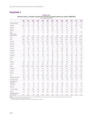 Comisión Económica para América Latina y el Caribe (CEPAL)
140
Capítulo I
Cuadro I.A-1
América Latina y el Caribe: ingresos de inversión extranjera directa por países, 2000-2012
(En millones de dólares)
2000 2001 2002 2003 2004 2005 2006 2007 2008 2009 2010 2011 2012
Antigua y Barbudaa
67 112 80 179 95 238 361 341 161 85 101 68 74
Argentina 10 418 2 166 2 149 1 652 4 125 5 265 5 537 6 473 9 726 4 017 7 848 9 882 12 551
Bahamasb
301 144 181 236 529 641 843 887 1 032 753 960 971 465
Barbados 55 87 81 167 127 240 342 476 464 247 290 532 …
Belice 30 61 26 42 119 155 117 150 180 113 100 99 195
Bolivia (Estado
Plurinacional de) 736 706 677 197 85 -288 281 366 513 423 643 859 1 060
Brasil 32 779 22 457 16 590 10 144 18 146 15 066 18 822 34 585 45 058 25 949 48 506 66 660 65 272
Chile 4 860 4 200 2 550 4 334 7 241 7 097 7 426 12 572 15 518 12 887 15 373 22 931 30 323
Colombia 2 436 2 542 2 134 1 720 3 016 10 252 6 656 9 049 10 596 7 137 6 758 13 438 15 823
Costa Rica 409 460 659 575 794 861 1 469 1 896 2 078 1 347 1 466 2 157 2 265
Dominicaa
20 21 21 32 27 32 29 48 57 43 25 14 20
Ecuadorb
-23 539 783 872 837 493 271 194 1 058 306 163 641 364
El Salvador 173 279 470 142 363 511 241 1 551 903 366 117 385 516
Granadaa
39 61 57 91 66 73 96 172 141 104 64 45 33
Guatemala 230 499 205 263 296 508 592 745 754 600 806 1 026 1 207
Guyana 67 56 44 26 30 77 102 152 179 164 198 247 294
Haití 13 4 6 14 6 26 161 75 30 38 150 181 179
Honduras 382 304 275 403 547 600 669 928 1 006 509 969 1 014 1 059
Jamaica 468 614 481 721 602 682 882 866 1 437 541 228 218 381
México 18 282 29 962 23 901 18 672 24 855 24 449 20 292 31 380 27 853 16 561 21 372 21 504 12 659
Nicaragua 267 150 204 201 250 241 287 382 626 434 508 968 810
Panamá 624 467 99 818 1 019 962 2 557 1 777 2 402 1 259 2 363 2 755 3 020
Paraguay 104 84 10 27 38 54 95 202 209 95 228 215 273
Perú 810 1 144 2 156 1 335 1 599 2 579 3 467 5 491 6 924 6 431 8 455 8 233 12 240
República Dominicana 953 1 079 917 613 909 1 123 1 085 1 667 2 870 2 165 1 896 2 275 3 610
Saint Kitts y Nevisa
99 90 81 78 63 104 115 141 184 136 119 112 101
San Vicente y las
Granadinas a
38 21 34 55 66 41 110 121 159 111 97 86 126
Santa Lucíaa
58 63 57 112 81 82 238 277 166 152 127 116 113
Suriname -97 -27 -74 -76 -37 28 -163 -247 -231 -93 -248 70 70
Trinidad y Tabagob
680 835 1 008 808 998 940 883 830 2 801 709 549 1 831 2 336
Uruguay 273 297 194 416 332 847 1 493 1 329 2 106 1 529 2 289 2 505 2 710
Venezuela (República
Bolivariana de) 4 701 3 683 782 2 040 1 483 2 589 -508 1 505 1 741 -2 169 1 849 3 778 3 216
Fuente: Comisión Económica para América Latina y el Caribe (CEPAL), sobre la base de cifras y estimaciones oficiales al 29 de abril de 2013.
a
Estimación oficial del monto de IED de 2012.
b
Los datos sobre 2012 corresponden al total acumulado al tercer trimestre.
 