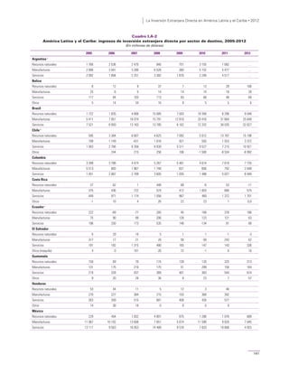 La Inversión Extranjera Directa en América Latina y el Caribe • 2012
141
Cuadro I.A-2
América Latina y el Caribe: ingresos de inversión extranjera directa por sector de destino, 2005-2012
(En millones de dólares)
2005 2006 2007 2008 2009 2010 2011 2012
Argentinaa
Recursos naturales 1 766 2 536 2 470 840 751 3 155 1 082 …
Manufacturas 2 890 3 041 3 286 6 528 360 5 152 5 477 …
Servicios 2 092 1 894 2 251 3 382 1 870 2 248 4 517 …
Belice
Recursos naturales 8 12 9 37 7 13 29 100
Manufacturas 25 6 5 14 14 14 16 20
Servicios 117 84 103 113 83 68 48 69
Otros 5 14 34 16 9 5 5 6
Brasil
Recursos naturales 1 722 1 835 4 806 15 085 7 503 18 358 6 296 9 048
Manufacturas 5 411 7 851 16 074 15 791 12 810 20 416 31 664 25 649
Servicios 7 521 8 950 13 163 13 785 6 162 12 332 30 035 32 627
Chileb
Recursos naturales 595 3 384 6 607 4 625 7 092 5 012 13 787 15 198
Manufacturas 199 1 149 -431 1 616 921 550 1 553 3 372
Servicios 1 003 2 766 6 358 8 939 5 511 9 527 7 215 10 921
Otros 244 215 256 106 -1 500 -8 534 -6 992
Colombia
Recursos naturales 3 288 3 786 4 474 5 267 5 481 4 614 7 619 7 735
Manufacturas 5 513 803 1 867 1 748 621 656 792 2 049
Servicios 1 451 2 067 2 709 3 605 1 035 1 488 5 027 6 040
Costa Rica
Recursos naturales 37 62 1 448 68 -6 53 -11
Manufacturas 375 436 722 574 412 1 003 680 575
Servicios 449 971 1 174 1 056 867 469 1 372 1 701
Otros -1 10 4 26 22 23 1 0,0
Ecuadorc
Recursos naturales 222 -69 -77 265 45 168 378 186
Manufacturas 75 90 99 206 128 123 121 63
Servicios 196 250 173 535 148 -134 91 88
El Salvador
Recursos naturales 0 29 10 5 1 1 -1 -3
Manufacturas 317 17 21 28 56 -58 243 62
Servicios 191 182 1 315 480 165 147 143 336
Otros (maquila) 4 0 101 26 72 -1 0 16
Guatemala
Recursos naturales 150 69 70 174 139 120 325 313
Manufacturas 131 175 210 175 51 299 150 164
Servicios 219 328 437 369 401 363 544 674
Otros 9 20 28 36 9 23 7 57
Honduras
Recursos naturales 53 44 11 5 12 3 46
Manufacturas 270 227 384 215 103 368 392
Servicios 263 359 515 681 408 426 577
Otros 14 38 18 0 0 0 0
México
Recursos naturales 229 454 1 832 4 801 875 1 286 1 078 689
Manufacturas 11 067 10 102 13 608 7 851 5 674 11 590 9 820 7 045
Servicios 13 111 9 563 16 053 14 489 9 570 7 833 10 606 4 925
 