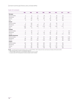 Comisión Económica para América Latina y el Caribe (CEPAL)
142
Cuadro I.A-2 (conclusión)
2005 2006 2007 2008 2009 2010 2011 2012
Nicaragua
Recursos naturales 0 15 11 49 15 39 114
Manufacturas 87 63 121 122 70 108 226
Servicios 155 109 250 447 313 322 522
Otros 0 101 0 8 36 38 105
Panamá
Recursos naturales 0 -108 1 -59 -34 104 -6
Manufacturas -62 105 129 161 104 10 34
Servicios 1 693 2 531 1 765 2 106 1 190 2 249 2 727
Otros -696 19 2 -11 0 0 0
Paraguay
Recursos naturales -2 -36 -2 3 8 -5 -1 -0,4
Manufacturas -16 60 8 149 -109 53 2 160
Servicios 53 70 196 56 195 180 214 160
República Dominicana
Recursos naturales 31 107 30 357 758 298 1 060 1 168
Manufacturas 199 -168 184 574 280 466 355 1 384
Servicios 893 1 146 1 453 1 938 1 128 1 132 860 1 058
Uruguay
Recursos naturales 264 328 338 604 253 329 384
Manufacturas 26 96 263 261 242 131 190
Servicios 248 594 592 1 005 965 1 010 1 362
Otros 310 475 136 236 69 820 568
Fuente: Comisión Económica para América Latina y el Caribe (CEPAL), sobre la base de cifras y estimaciones oficiales al 29 de abril de 2013.
a
Según datos del Banco Central de la Republica Argentina.
b
La IED de 2005 corresponde a la materializada mediante el decreto ley 600.
c
Los datos sobre 2012 corresponden al total acumulado al tercer trimestre.
 