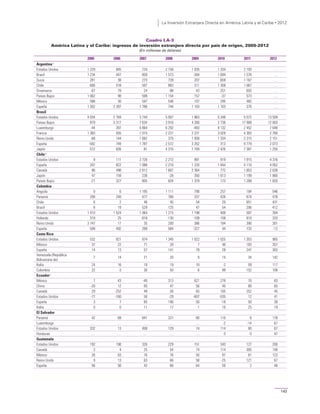 La Inversión Extranjera Directa en América Latina y el Caribe • 2012
143
Cuadro I.A-3
América Latina y el Caribe: ingresos de inversión extranjera directa por país de origen, 2005-2012
(En millones de dólares)
2005 2006 2007 2008 2009 2010 2011 2012
Argentinaa
Estados Unidos 1 229 845 724 2 158 1 035 1 334 2 193 …
Brasil 1 234 447 859 1 573 -384 1 694 1 576 …
Suiza 281 38 273 739 207 659 1 167 …
Chile 606 518 507 863 311 1 309 1 067 …
Dinamarca -67 79 24 -98 43 251 655 …
Países Bajos 1 062 98 599 1 154 157 -37 573 …
México 588 30 547 546 107 295 482 …
España 1 302 2 397 1 786 744 1 183 1 103 376 …
Brasil
Estados Unidos 4 034 2 784 3 744 5 007 1 963 5 348 5 572 13 509
Países Bajos 979 3 317 7 634 3 916 4 260 2 736 17 908 12 003
Luxemburgo -44 397 5 864 6 292 -483 9 132 2 452 7 648
Francia 1 383 555 1 015 2 231 2 231 3 029 4 383 2 760
Reino Unido -68 144 1 682 375 1 938 1 334 3 315 2 151
España -582 749 1 787 2 572 3 262 313 9 779 2 073
Japón 572 826 81 4 316 1 709 2 426 7 387 1 255
Chileb
Estados Unidos 9 111 3 726 2 272 991 819 1 915 4 376
España 207 822 1 088 2 210 1 220 1 844 4 110 4 052
Canadá 86 498 2 612 1 667 2 364 772 1 853 2 638
Japón 47 159 236 -28 350 1 613 1 199 1 860
Países Bajos -21 327 805 824 1 379 173 1 289 1 820
Colombia
Anguila 0 0 1 195 1 111 790 257 184 546
Panamá 208 240 477 760 337 426 674 478
Chile 6 2 46 45 54 20 651 431
Brasil 8 19 529 125 47 54 206 412
Estados Unidos 1 410 1 524 1 064 1 215 1 198 400 507 394
Holanda 319 25 -818 -130 -109 -158 810 333
Reino Unido 3 747 17 35 200 386 194 390 301
España 599 492 289 564 -327 44 733 -12
Costa Rica
Estados Unidos 532 821 974 1 345 1 022 1 025 1 353 965
México 37 22 71 20 7 40 183 357
España 14 13 57 141 79 28 247 303
Venezuela (República
Bolivariana de)
7 14 21 20 9 15 34 142
Italia 24 16 19 19 10 -2 59 117
Colombia 22 -3 30 50 6 99 152 108
Ecuadorc
México 7 43 -40 313 621 279 70 83
China -20 12 85 47 56 45 80 65
Canadá 29 -252 49 58 65 105 252 45
Estados Unidos -77 -160 50 -29 -607 -535 12 41
España 3 7 85 190 50 -18 50 39
Italia 0 0 11 17 1 10 25 19
El Salvador
Panamá 42 68 841 321 80 110 6 178
Luxemburgo … … … … … -2 -14 67
Estados Unidos 332 13 499 129 74 114 80 67
Honduras … … … … … -3 -3 47
Guatemala
Estados Unidos 192 198 326 229 151 343 127 200
Canadá 3 4 25 54 74 114 305 140
México 26 83 76 76 50 97 81 123
Reino Unido 9 13 63 66 58 -25 121 67
España 56 56 42 66 64 50 2 40
 