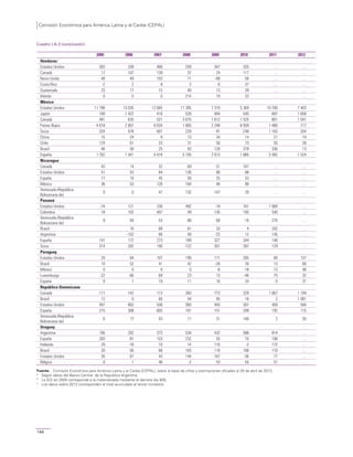 Comisión Económica para América Latina y el Caribe (CEPAL)
144
Cuadro I.A-3 (conclusión)
2005 2006 2007 2008 2009 2010 2011 2012
Hondurasc
Estados Unidos 303 339 460 339 347 325 … …
Canadá 17 107 139 37 24 117 … …
Reino Unido 48 49 103 71 -89 58 … …
Costa Rica -2 2 8 2 6 37 … …
Guatemala 25 17 15 40 13 39 … …
Irlanda 0 0 0 214 19 33 … …
México
Estados Unidos 11 796 13 035 12 665 11 395 7 319 5 369 10 700 7 403
Japón 168 -1 422 410 528 484 545 897 1 658
Canadá 481 635 521 3 075 1 612 1 525 801 1 041
Países Bajos 4 018 2 807 6 634 1 865 2 248 8 939 1 480 717
Suiza 324 578 607 228 81 246 1 163 204
China 15 24 9 13 34 14 21 74
Chile 124 61 33 31 50 73 55 28
Brasil 46 50 25 93 128 379 336 13
España 1 702 1 441 5 416 5 105 2 613 1 885 3 492 -1 524
Nicaragua
Canadá 43 14 32 69 51 167 … …
Estados Unidos 51 53 84 126 88 88 … …
España 17 10 45 59 25 33 … …
México 36 53 128 164 48 90 … …
Venezuela (República
Bolivariana de)
0 0 47 132 147 29 … …
Panamá
Estados Unidos -74 121 230 492 -19 161 1 900 …
Colombia 18 102 407 49 135 193 540 …
Venezuela (República
Bolivariana de)
9 69 53 86 68 16 274 …
Brasil 16 68 61 33 4 202 …
Argentina -152 66 58 -22 12 145 …
España 141 172 273 189 327 344 140 …
Suiza 314 282 190 -122 301 397 129 …
Paraguay
Estados Unidos 20 84 107 190 111 265 80 137
Brasil 10 52 41 42 -26 30 13 60
México 0 0 0 0 -8 -18 -13 40
Luxemburgo -22 -66 69 23 13 -46 75 32
España 9 7 19 11 16 24 -5 31
República Dominicana
Canadá 111 142 113 383 773 329 1 067 1 194
Brasil 12 0 60 54 85 16 2 1 081
Estados Unidos 457 662 536 360 455 307 459 594
España 215 308 605 181 151 299 192 115
Venezuela (República
Bolivariana de)
6 17 53 11 31 140 2 55
Uruguay
Argentina 106 282 373 534 432 588 814 …
España 203 81 153 232 55 75 196 …
Holanda 29 -18 10 14 110 -2 172 …
Brasil 20 56 86 183 110 108 170 …
Estados Unidos 35 67 43 144 167 -36 77 …
Bélgica 0 1 46 -2 53 55 51 …
Fuente: Comisión Económica para América Latina y el Caribe (CEPAL), sobre la base de cifras y estimaciones oficiales al 29 de abril de 2013.
a
Según datos del Banco Central de la Republica Argentina.
b
La IED en 2005 corresponde a la materializada mediante el decreto ley 600.
c
Los datos sobre 2012 corresponden al total acumulado al tercer trimestre.
 