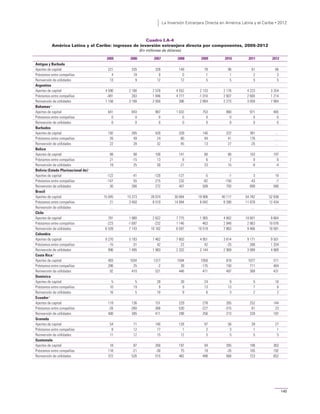 La Inversión Extranjera Directa en América Latina y el Caribe • 2012
145
Cuadro I.A-4
América Latina y el Caribe: ingresos de inversión extranjera directa por componentes, 2005-2012
(En millones de dólares)
2005 2006 2007 2008 2009 2010 2011 2012
Antigua y Barbuda
Aportes de capital 221 335 328 149 79 96 61 66
Préstamos entre compañías 4 18 0 0 1 1 2 3
Reinversión de utilidades 13 9 12 12 5 5 5 5
Argentina
Aportes de capital 4 590 2 166 2 578 4 552 2 133 2 176 4 223 3 354
Préstamos entre compañías -481 263 1 846 4 777 -1 010 2 607 2 600 1 214
Reinversión de utilidades 1 156 3 108 2 050 396 2 894 2 273 3 059 7 984
Bahamasa
Aportes de capital 641 843 887 1 032 753 960 971 465
Préstamos entre compañías 0 0 0 0 0 0 0 0
Reinversión de utilidades 0 0 0 0 0 0 0 0
Barbados
Aportes de capital 192 265 420 339 140 222 381 …
Préstamos entre compañías 26 49 24 80 94 41 176 …
Reinversión de utilidades 22 28 32 45 13 27 -25 …
Belice
Aportes de capital 88 98 100 141 80 80 103 197
Préstamos entre compañías 21 -15 13 8 6 2 0 0
Reinversión de utilidades 19 25 30 21 23 15 -8 -4
Bolivia (Estado Plurinacional de)b
Aportes de capital -122 -41 -120 -127 -5 -1 3 19
Préstamos entre compañías -147 55 215 232 -82 -150 -43 -7
Reinversión de utilidades 30 266 272 407 509 793 899 566
Brasil
Aportes de capital 15 045 15 373 26 074 30 064 19 906 40 117 54 782 52 838
Préstamos entre compañías 21 3 450 8 510 14 994 6 042 8 390 11 878 12 434
Reinversión de utilidades … … … … … … … …
Chile
Aportes de capital 781 1 980 2 622 7 775 1 905 4 662 10 601 9 664
Préstamos entre compañías -223 -1 697 -232 1 146 463 2 848 2 863 10 078
Reinversión de utilidades 6 539 7 143 10 182 6 597 10 519 7 863 9 466 10 581
Colombia
Aportes de capital 9 270 5 193 7 462 7 803 4 951 3 814 9 171 9 501
Préstamos entre compañías -15 -31 42 23 42 -25 268 1 334
Reinversión de utilidades 996 1 495 1 983 2 332 2 144 2 969 3 999 4 989
Costa Ricab
Aportes de capital 483 1034 1377 1594 1050 818 1077 311
Préstamos entre compañías 286 25 -2 39 -175 150 711 464
Reinversión de utilidades 92 410 521 446 471 497 368 431
Dominica
Aportes de capital 5 5 28 39 24 9 5 10
Préstamos entre compañías 10 19 9 9 13 13 7 8
Reinversión de utilidades 16 5 10 9 6 3 2 2
Ecuadora
Aportes de capital 119 136 151 229 278 265 252 144
Préstamos entre compañías -26 -260 -368 530 -227 -315 61 23
Reinversión de utilidades 400 395 411 298 256 213 328 197
Granada
Aportes de capital 54 71 140 128 97 56 39 27
Préstamos entre compañías 8 12 17 1 2 3 1 1
Reinversión de utilidades 11 12 15 12 5 5 5 5
Guatemala
Aportes de capital 18 87 260 197 94 265 198 363
Préstamos entre compañías 118 -21 -30 75 19 -26 105 192
Reinversión de utilidades 372 526 515 482 488 568 723 652
 