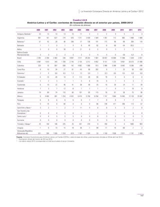 La Inversión Extranjera Directa en América Latina y el Caribe • 2012
147
Cuadro I.A-5
América Latina y el Caribe: corrientes de inversión directa en el exterior por países, 2000-2012
(En millones de dólares)
2000 2001 2002 2003 2004 2005 2006 2007 2008 2009 2010 2011 2012
Antigua y Barbuda a
23 13 14 13 15 17 2 2 2 4 5 3 3
Argentina 901 161 -627 774 676 1 311 2 439 1 504 1 391 712 965 1 488 1 089
Bahamas b
51 42 28 46 256 77 136 141 172 89 88 304 116
Barbados 1 1 0 1 4 9 44 82 -6 -56 -54 -28,5
Belice 5 0 0 39 5 21 6 5 8 3 2 3 1
Bolivia (Estado
Plurinacional de) 3 3 3 3 3 3 3 4 5 -3 -29 0,3 0
Brasil 2 282 -2 258 2 482 249 9 807 2 517 28 202 7 067 20 457 -10 084 11 588 -1 029 -2 821
Chile 3 987 1 610 343 1 709 2 145 2 135 2 212 4 852 9 151 7 233 9 461 20 373 21 090
Colombia 325 16 857 938 142 4 662 1 098 913 2 486 3 348 6 842 8 280 -248
Costa Rica 8 10 34 27 61 -43 98 262 6 7 25 58 426
Dominica a
3 4 0,6 0,5 1,3 13 3,0 7 0,3 0,6 0,5 0,0 0,0
El Salvador -5 -10 -26 19 -3 113 -26 95 79 0 0 0 0
Granada a
2 2 3 1 1 3 6 16 6 1 3 3 2
Guatemala 0 10 22 46 41 38 40 25 16 26 24 17 39
Honduras 7 3 7 12 -6 1 1 1 -1 4 -1 18 6
Jamaica 74 89 74 116 60 101 85 115 76 61 58 75 90
México 0 4 404 891 1 253 4 432 6 474 5 758 8 256 1 157 7 664 15 045 12 139 25 597
Paraguay 6 6 6 6 6 6 7 7 8 8 7 7 0
Perú 0 74 0 60 0 0 0 66 736 411 266 113 -57
Saint Kitts y Nevis a
3 2 1 2 7 11 4 6 6 5 3 2 0
San Vicente y las
Granadinas a
0 0 0 0 0 1 1 2 0 1 0 0 0
Santa Lucía a
4 4 5 5 5 4 4 6 5 6 5 4 3
Suriname 0 0 0 0 0 0 0 0 0 0 0 0 1
Trinidad y Tabago b
25 150 106 225 25 341 370 0 700 0 0 1060 903
Uruguay -1 6 14 15 18 36 -1 89 -11 16 -60 -7 2
Venezuela (República
Bolivariana de) 521 204 1 026 1 318 619 1 167 1 524 33 1 150 1 838 2 671 -1 141 2 460
Fuente: Comisión Económica para América Latina y el Caribe (CEPAL), sobre la base de cifras y estimaciones oficiales al 29 de abril de 2013.
a
Estimación oficial del monto de IED de 2012.
b
Los datos sobre 2012 corresponden al total acumulado al tercer trimestre.
 