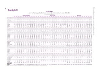 148
ComisiónEconómicaparaAméricaLatinayelCaribe(CEPAL)
Capítulo II
Cuadro II.A-1
América Latina y el Caribe: flujos de entrada de inversión por país, 2000-2012
(En millones de dólares)
Inversión extranjera directa Inversión de cartera Otra inversión
2000 2001 2002 2003 2004 2005 2006 2007 2008 2009 2010 2011 2000 2001 2002 2003 2004 2005 2006 2007 2008 2009 2010 2011 2000 2001 2002 2003 2004 2005 2006 2007 2008 2009 2010 2011
América del Sur 57 095 37 818 28 024 22 738 36 902 43 955 43 619 71 886 92 920 56 237 90 660 122 421 1 047 -3 015 -10 999 -364 -10 409 10 463 15 859 62 368 -7 496 52 122 93 246 38 526 -10 655 14 409 -1 862 8 816 -796 -24 436 10 469 52 551 31 038 32 305 60 318 82 873
Argentina 10 418 2 166 2 149 1 652 4 125 5 265 5 537 6 473 9 726 4 017 7 055 8 671 -1 331 -9 715 -5 117 -7 663 -7 754 -1 755 7 824 7 070 -8 017 -3 161 9 175 -2 011 3 065 3 810 -1 050 8 036 9 691 -2 189 -11 793 5 815 7 023 -1 457 -4 953 11 283
Bolivia (Estado
Plurinacional de) 736 706 677 197 85 -288 281 366 513 423 643 859 0 0 0 0 0 0 0 0 0 0 0 0 -180 -69 227 579 316 478 -1 782 -1 156 292 229 151 636
Brasil 32 779 22 457 16 590 10 144 18 146 15 066 18 822 34 585 45 058 25 949 48 506 66 660 8 651 872 -4 797 5 129 -3 996 6 655 9 076 48 104 -767 46 159 67 795 18 453 -15 213 9 353 2 150 -686 -8 721 -22 486 24 104 31 683 8 143 14 076 41 543 46 809
Chile 4 860 4 200 2 550 4 334 7 241 7 097 7 426 12 572 15 518 12 887 15 373 17 299 -127 1 525 999 2 054 1 122 1 394 846 -579 2 633 1 870 9 299 10 443 1 338 44 728 1 352 -1 124 1 831 3 345 6 134 7 916 5 874 1 640 6 449
Colombia 2 436 2 542 2 134 1 720 3 016 10 252 6 656 9 049 10 596 7 137 6 739 13 605 1 349 3 336 -1 014 84 1 294 -53 902 1 884 -1 195 4 668 3 263 8 202 -1 726 -215 -1 299 -134 49 -482 449 3 511 2 261 2 046 9 735 5 582
Ecuador -23 539 783 872 837 493 271 194 1 058 306 163 641 -5 583 40 0 8 0 594 -743 -3 -4 -2 989 -10 -7 -280 382 1 133 -17 474 -142 1 087 1 317 -234 1 487 718 2 220
Paraguay 104 84 10 27 38 54 173 206 228 95 228 215 -0,5 0,1 0,1 0,4 0,1 0,0 0,0 0,0 0 0 305 10 92 -6 -66 -146 -105 58 446 125 327 15
Perú 810 1 144 2 156 1 335 1 599 2 579 3 467 5 491 6 924 6 431 8 455 8 233 75 -54 -162 -35 -77,5 152,3 153,4 830,0 503,7 305,6 381 -102 221 15 -1 753 -616 -186 -967 202 495 1 509 278 1 938 2 919
Uruguay 273 297 194 416 332 847 1 493 1 329 2 106 1 529 2 289 2 505 193 271 49 202 273 228 1784 955 -503 -115 686 818 996 1 967 -2 570 1 591 434 244 -4 074 1 138 1 495 1 958 -962 -1 180
Venezuela (República
Bolivariana de) 4 701 3 683 782 2 040 1 483 2 589 -508 1 620 1 195 -2 536 1 209 3 734 -2180 710 -956 -143 -1271 3246 -3983 4106 -147 5384 2658 2730 819 -886 480 -1 284 -1 663 -576 -965 3 556 2 186 7 689 10 180 8 140
Centroamérica 2 084 2 159 1 913 2 402 3 269 3 683 5 815 7 278 7 769 4 515 6 228 8 305 196 1 184 628 988 1 434 788 963 355 -190 1 642 166 -31 305 1 319 -2 991 274 2 123 3 625 3 292 8 878 7 128 -1 207 7 427 9 692
Costa Rica 409 460 659 575 794 861 1 469 1 896 2 078 1 347 1 466 2 157 -50 100 75 103 88 336 16 170 -136 36 154 5 154 -107 96 437 234 500 370 1 082 690 -736 495 417
El Salvador 173 279 470 142 363 511 241 1 551 903 366 117 385 -17 156 555 453 182 86 715 -63 -65 397 -3 1 380 542 150 718 -140 510 95 -256 642 -556 -267 285
Guatemala 230 499 205 263 296 508 592 745 754 600 806 1 026 79 179 -104 293 387 -37 -24 -202 73 -148 34 -249 569 729 -55 249 620 722 1 193 1 657 667 16 682 2 059
Honduras 382 304 275 403 547 600 669 928 1 006 509 969 1 014 0 0 0 0 0 0 0 0 0 34 -22 42 79 42 0 -17 466 -502 -1 204 -797 409 -635 468 447
Nicaragua 267 150 204 201 250 241 287 382 626 434 508 968 0 0 0 0 0 0 0 0 0 0 0 0 27 129 237 222 153 426 650 769 691 396 677 731
Panamá 624 467 99 818 1 019 962 2 557 1 777 2 402 1 259 2 363 2 755 184 750 102 140 776 402 255 450 -62 1323 3 170 -904 -15 -3 420 -1 335 791 1 970 2 188 6 423 4 029 309 5 371 5 754
México 18 282 29 962 23 901 18 672 24 855 24 449 20 292 31 380 27 853 16 561 21 372 21 504 -1 395 2 929 -1 521 3 006 5 094 7 713 137 13 349 4 826 15 275 37 604 40 622 -3 949 -664 -2 772 50 -1 690 3 863 976 11 092 3 986 8 564 32 894 -2 478
América Latina 77 461 69 939 53 838 43 811 65 025 72 087 69 726 110 544 128 543 77 312 118 260 152 230 -153 1 098 -11 892 3 629 -3 881 18 964 16 959 76 072 -2 860 69 038 131 015 79 116 -14 299 15 064 -7 625 9 140 -362 -16 947 14 737 72 520 42 152 39 662 100 639 90 087
El Caribe 2 842 3 210 3 053 3 084 3 478 4 450 5 181 5 896 9 539 5 202 4 594 5 070 276 739 458 1527 1389 1784 1545 2006 317 -682 822 976 19 931 27 314 35 271 -45 782 -18 870 12 182 6 887 14 993 3 201 -25 167 -3 936 13 820
Anguila 40 30 33 29 87 117 142 119 99 44 11 38 .... 1 0 0 1 1 4 0 5 2 .... .... 6 7 5 30 18 2 3 79 108 52 94 34
Antigua y Barbuda 43 98 66 166 80 221 359 338 159 81 97 65 2 -2 1 3 13 10 25 -1 11 -5 2 1 67 30 50 51 45 -113 52 128 242 176 189 81
Bahamas 250 102 153 190 274 563 706 746 860 664 872 667 .... .... .... .... .... 19 247 25 575 33 093 -46 232 -19 209 11 323 9 609 16 126 5 216 -24 900 -4 671 10 385
Barbados 55 87 81 167 127 240 342 476 464 247 290 100 150 -10 -105 -12 109 51 34 3 98 98 .... 147 204 316 163 248 457 341 1 022 303 -395 -167 ....
Belice 23 60 24 -11 111 127 109 143 170 109 97 94 113 -19 124 79 77 18 -21 79 -3 -5 -6 -6 119 121 -6 123 -67 45 1 -113 52 40 -47 -38
Dominica 18 17 20 31 26 19 26 40 57 41 24 14 14 0 12 4 0 4 1 1 -1 1 -2 -2 35 29 16 26 16 45 31 19 30 73 75 75
Granada 37 59 54 89 65 70 90 157 135 103 60 43 20 0 109 32 37 17 5 1 3 1 4 12 521 179 915 171 20 284 95 86 95 109 87 164
Guyana 67 56 44 26 30 77 102 152 179 164 198 247 -12 -3 8 -1 11 17 1 0 9 13 9 .... 18 20 15 32 78 77 -189 -293 94 206 88 ....
Haití 13 4 6 14 6 26 161 75 30 38 180 181 -30 24 11 27 3 30 47 60 425 -525 -734 -214
Jamaica 468 614 481 721 602 682 882 866 1437 541 228 218 6 70 156 820 1229 1280 378 1128 781 -291 -61 241 14 92 16 -3 38 1 143 939 1 422 1 935 1 423 2 604 1 320
Montserrat 2 1 1 2 2 5 4 7 13 3 4 2 1 -1 0 0 0 0 0 0 -1 0 0 0 600 1 302 841 286 697 8 4 3 1 4 6 11
República Dominicana 953 1079 917 613 909 1123 1085 1667 2870 2165 1896 2371 -4 480 -12 564 -17 326 1102 776 -484 -496 770 709 4 1 -2 0 1 610 974 397 1 045 720 2 076 1 364
Saint Kitts y Nevis 96 88 80 76 56 93 110 134 178 131 116 110 5 44 30 48 -9 -15 -19 -13 10 -11 -15 -12 12 13 26 21 62 -3 19 22 61 94 25 37
San Vicente y
las Granadinas 38 21 34 55 66 40 109 119 159 110 97 86 2 3 6 22 43 -6 14 -3 -1 19 1 -2 28 31 34 54 45 131 53 82 72 93 131 118
Santa Lucía 54 59 52 106 77 78 234 272 161 146 121 112 29 16 33 62 15 24 5 5 -15 -8 32 37 6 36 7 25 94 70 104 125 207 110 59 163
Suriname 5 0 0 0 -37 28 -163 -247 -231 -93 -248 70 .... .... .... .... .... -2 0 -1 -2 -1 -10 0 -16 90 12 -7 16 -15 -3 -81 7 112 47 320
Trinidad y Tabago 680 835 1 008 808 998 940 883 830 2 801 709 549 753 .... .... .... .... .... .... .... .... .... -848 -442 -76 -548 -975 -1 913 -5 194 -4 090 -6 691 -2 559 -3 796 ....
América Latina y
el Caribe 80 303 73 149 56 891 46 895 68 503 76 538 74 906 116 440 138 081 82 515 122 854 157 300 123 1 837 -11 434 5 156 -2 493 20 748 18 504 78 077 -2 543 68 356 131 837 80 093 5 632 42 377 27 646 -36 642 -19 233 -4 765 21 624 87 513 45 353 14 495 96 703 103 907
Fuente: Comisión Económica para América Latina y el Caribe (CEPAL), sobre la base de cifras y estimaciones oficiales.
 
