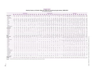 LaInversiónExtranjeraDirectaenAméricaLatinayelCaribe•2012
149
Cuadro II.A-2
América Latina y el Caribe: flujos de salida de inversión por país emisor, 2000-2012
(En millones de dólares)
Inversión directa Inversión de cartera Otra inversión
2000 2001 2002 2003 2004 2005 2006 2007 2008 2009 2010 2011 2000 2001 2002 2003 2004 2005 2006 2007 2008 2009 2010 2011 2000 2001 2002 2003 2004 2005 2006 2007 2008 2009 2010 2011
América del Sur 8 024 -178 4 103 5 071 13 416 11 837 35 484 14 534 35 142 3 219 31 201 19 097 4 627 5 055 1 706 8 848 8 818 9 307 21 743 18 729 5 407 12 769 24 494 -16 008 13 018 15 375 15 680 17 808 14 122 24 603 20 150 71 309 40 528 62 183 86 972 99 825
Argentina 901 161 -627 774 676 1 311 2 439 1 504 1 391 712 965 1 488 1 252 -212 -477 95 77 -1 368 1 2 12 2 -1 261 9 1 373 1 910 8 896 4 400 2 347 -2 005 4 501 11 729 14 385 6 825 9 762 16 309
Bolivia (Estado
Plurinacional de) 3 3 3 3 3 3 3 4 5 -3 -29 0 -55 23 19 68 35 153 -25 30 208 154 -90 -156 146 167 193 463 -94 -124 262 -101 223 426 32 128
Brasil 2 282 -2 258 2 482 249 9 807 2 517 28 202 7 067 20 457 -10 084 11 588 -1 029 1 696 795 321 -179 755 1 771 -6 -286 -1 900 -4 125 4 784 -16 858 2 989 6 585 3 211 9 752 2 085 5 035 8 416 18 552 5 269 30 376 42 567 39 005
Chile 3 987 1 610 343 1 709 2 145 2 135 2 212 4 852 9 151 7 233 9 231 11 822 -766 1 386 3 316 4 699 4 430 4 227 10 085 15 953 10 252 14 269 15 380 -665 2 065 1 326 -1 141 106 2 773 2 498 3 414 7 997 -5 346 612 6 694 2 498
Colombia 325 16 857 938 142 4 662 1 098 913 2 254 3 088 6 562 7 843 1 173 3 460 -2 026 1 745 1 564 1 695 3 657 564 -67 2 756 2 290 1 531 503 -260 -315 -1 668 -554 126 362 2 620 -17 1 752 -922 4 304
Ecuador 0 0 0 0 0 0 0 0 0 0 0 0 0 0 0 312 191 228 641 116 -217 152 721 -48 391 181 -570 -218 -953 -882 -2 148 -1 962 -1 778 -1 460 108 -2 495
Paraguay 6 6 6 6 6 6 7 7 8 8 7 7 -2,0 -0,7 0,0 0,0 0,0 0,0 0,0 0,0 0 0 0 0 212 -64 16 -184 39 -423 -90 -470 99 -184 -2 -213
Perú 0 74 0 60 0 0 0 66 736 411 266 113 374 237 -522 773 257,8 867,8 1 327,3 986,7 -200,3 3 175,6 1 109 1 185 -191 -665 0 -127 -14 1 084 508 443 -860 -116 1 949 1 343
Uruguay -1 6 14 15 18 36 -1 89 -11 16 -60 -7 2 -237 -280 513 696 -578 97 -195 55 707 1341 -1157 690 2 275 -1 781 1 255 260 1 113 -1 415 2 028 -43 1 465 -352 -894
Venezuela (República
Bolivariana de) 521 204 1 026 1 318 619 1 167 1 524 33 1 150 1 838 2 671 -1 141 954 -397 1354 823 813 2311 5966 1559 -2735 -4321 221 150 4 839 3 919 7 169 4 030 8 233 18 181 6 341 30 474 28 597 22 487 27 135 39 841
Centroamérica 10 13 37 103 93 109 112 385 101 37 47 93 223 864 125 418 680 1 813 1 296 1 361 -232 966 1 025 590 246 100 -3 132 -74 2 133 1 182 3 483 6 562 3 532 2 182 3 836 5 485
Costa Rica 8 10 34 27 61 -43 98 262 6 7 25 58 18 81 -28 92 -53 681 509 170 -537 322 -219 -259 344 -65 -233 -162 278 -154 -655 156 685 -332 377 244
El Salvador -5 -10 -26 19 -3 113 -26 95 79 0 0 0 9 127 289 264 125 -39 -50 103 -196 -350 118 -99 245 629 224 -20 160 247 -73 473 -26 646 -110 111
Guatemala 0 10 22 46 41 38 40 25 16 26 24 17 36 -105 -132 25 -12 40 60 -17 10 -23 46 143 -213 136 80 382 340 435 509 597 2 261 -132 649
Honduras 7 3 7 12 -6 1 1 1 -1 4 -1 18 59 13 6 7 12 23 21 22 27 -3 19 -44 140 28 93 63 59 -12 -84 29 -17 -150 -66 437
Nicaragua 0 0 0 0 0 0 0 0 0 0 0 0 0 0 0 0 0 0 0 0 0 0 0 0 59 248 -150 106 -275 182 -5 189 -113 189 101 232
Panamá 0 0 0 0 0 0 0 0 0 0 0 0 100 748 -10 31 609 1109 756 1082 464 1021 1061 849 -329 -876 -3 146 -442 1 571 486 3 790 5 119 3 001 1 568 3 665 3 813
México 0 4 404 891 1 253 4 432 6 474 5 758 8 256 1 157 7 664 15 045 12 139 -3 137 -2 081 -1 771 -1 215 1 754 10 792 2 051 13 285 -5 570 20 568 7 876 3 647 -4 895 -392 -1 719 -2 406 4 471 -5 847 4 110 10 302 15 364 -14 967 28 358 3 674
América Latina 8 034 4 239 5 030 6 428 17 940 18 421 41 355 23 175 36 400 10 921 46 292 31 328 1 713 3 837 60 8 052 11 253 21 912 25 090 33 375 -394 34 303 33 395 -11 771 8 369 15 083 10 828 15 328 20 726 19 938 27 743 88 173 59 425 49 398 119 165 108 984
El Caribe 101 240 181 342 89 452 500 198 772 5 5 93 -141 166 508 1687 1898 1859 1073 2044 952 431 419 83 19 060 25 707 35 060 -44 282 -18 080 12 709 12 579 18 189 6 310 -25 088 -2 811 11 174
Anguila 0 0 0 0 0 0 0 0 0 0 0 0 .... 0 0 .... 6 .... .... 1 18 20 13 63 73 16 25 25 17 67 10
Antigua y Barbuda 0 0 0 0 0 0 0 0 0 0 0 0 0 0 3 0 1 0 .... 0 .... .... 8 0 71 66 12 120 38 143 150 82 80 71 121 3
Bahamas 0 0 0 0 0 0 0 0 0 0 0 0 .... 19 7 22 17 25 44 19 067 25 412 32 841 -46 577 -19 293 11 064 9 017 15 802 4 831 -25 373 -4 970 10 061
Barbados 1 1 0 1 4 9 44 82 -6 -56 -54 29 31 29 23 30 76 -4 85 125 -29 -1 .... -53 57 181 83 -31 297 492 963 261 -272 9 ....
Belice 0 0 0 0 0 1 1 1 3 0 1 1 0 0 0 0 0 0 0 -3 5 2 7 51 -1 -7 10 4 39 14 -5 14 -14 13 24
Dominica 0 0 0 0 0 0 0 0 0 0 0 0 0 0 0 0 2 0 1 -1 3 0 3 0 11 15 28 39 34 7 29 36 31 43 39 39
Granada 0 0 0 0 0 0 0 0 0 0 0 0 0 0 2 3 7 -1 5 3 3 -6 2 4 11 32 77 50 100 228 18 14 14 23 20 56
Guyana 0 0 0 0 0 0 0 0 0 0 0 0 -3 8 17 27 16 34 6 95 3 -20 12 .... -66
Haití 0 0 0 0 0 0 0 0 0 0 0 0 0 0 0 0 0 43 3 23 88 -6 52 55 5 90 -57 335 86
Jamaica 74 89 74 116 60 101 85 115 76 61 58 75 70 39 351 1105 1133 1406 506 1769 814 352 352 71 96 216 161 308 127 291 269 238 242 -21 1 143 274
Montserrat 0 0 0 0 0 0 0 0 0 0 0 0 0 .... .... 0 .... .... .... .... 5 5 1 10 5 4 3 5 4 8 1 9
República Dominicana 0 0 0 0 0 0 0 0 0 0 0 0 -268 -124 14 20 8 82 329 -173 -108 -47 11 -37 165 156 1 402 1 159 429 -62 1 368 783 -541 -255 -522 -6
Saint Kitts y Nevis 0 0 0 0 0 0 0 0 0 0 0 0 0 1 0 0 0 0 2 0 0 0 .... .... 37 29 19 40 23 46 19 43 63 14 5 37
San Vicente y
las Granadinas 0 0 0 0 0 0 0 0 0 0 0 0 1 0 5 1 10 2 2 1 2 1 2 1 21 12 26 52 67 55 35 81 65 60 65 81
Santa Lucía 0 0 0 0 0 0 0 0 0 0 0 0 1 4 17 -1 -1 0 8 5 -6 22 1 -2 24 15 9 88 31 50 26 41 31 50 58 18
Suriname 0 0 0 0 0 0 0 0 0 0 0 0 .... .... .... 15 10 2 -6 -25 -41 -24 -47 2 32 89 37 -193 149 289 483
Trinidad y Tabago 25 150 106 225 25 341 370 0 700 0 0 18 30 206 70 509 690 258 200 252 82 120 .... .... -398 -285 291 283 326 391 981 39 1 293 469 516 ....
América Latina y
el Caribe 8 134 4 479 5 211 6 770 18 030 18 873 41 855 23 374 37 172 10 926 46 297 31 421 1 573 4 004 568 9 739 13 150 23 771 26 163 35 418 558 34 734 33 814 -11 689 27 430 40 790 45 888 -28 954 2 646 32 647 40 322 106 362 65 735 24 311 116 355 120 159
Fuente: Comisión Económica para América Latina y el Caribe (CEPAL), sobre la base de cifras y estimaciones oficiales
 