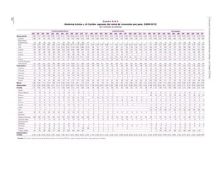 150
ComisiónEconómicaparaAméricaLatinayelCaribe(CEPAL)
Cuadro II.A-3
América Latina y el Caribe: egresos de renta de inversión por país, 2000-2012
(En millones de dólares)
Inversión extranjera directa Inversión de cartera Otra inversión
2000 2001 2002 2003 2004 2005 2006 2007 2008 2009 2010 2011 2000 2001 2002 2003 2004 2005 2006 2007 2008 2009 2010 2011 2000 2001 2002 2003 2004 2005 2006 2007 2008 2009 2010 2011
América del Sur 12 966 12 351 13 078 17 676 29 041 41 078 60 721 71 695 78 645 65 370 81 872 95 239 20 599 22 014 19 757 20 814 22 913 21 564 22 455 23 280 26 371 23 595 24 539 30 974 19 961 18 275 14 616 13 549 12 669 13 632 13 639 15 643 16 047 13 144 12 070 14 539
Argentina 3 086 1 397 854 1 626 3 712 5 456 7 112 7 283 7 902 8 360 8 530 8 956 7 344 6 963 5 809 6 181 6 542 3 396 2 423 2 696 2 793 2 336 2 418 2 775 4 510 4 695 3 807 3 209 2 668 2 663 2 185 2 451 2 328 1 624 1 556 1 867
Bolivia (Estado
Plurinacional de) 148 168 183 234 292 271 392 644 681 769 864 977 0 0 0 0 0 0 0 0 0 0 0 0 211 159 118 133 161 220 234 208 195 130 105 142
Brasil 4 238 5 005 5 950 5 984 6 903 11 035 13 899 19 692 28 773 21 029 26 584 31 716 9 404 11 084 9 767 10 066 11 173 12 563 14 101 14 020 16 734 15 041 14 892 19 211 7 707 6 758 5 578 5 681 5 495 5 452 5 721 7 024 7 381 6 378 5 350 7 047
Chile 2 539 2 250 2 447 4 611 8 231 11 416 19 913 22 832 17 430 14 801 18 980 18 136 490 527 711 817 1 137 928 927 1 156 1 198 1 168 1 275 1 735 1 408 1 192 787 598 437 579 929 956 1 096 841 1 117 1 050
Colombia 674 938 1 070 1 525 2 453 3 585 4 615 6 667 8 765 7 666 9 877 14 315 758 960 1 177 1 219 1 340 1 630 1 381 1 523 1 610 1 472 1 873 2 272 1 905 1 632 1 335 1 204 1 175 1 317 1 464 1 706 1 733 1 645 1 591 1 683
Ecuador 329 382 406 595 964 1 004 977 1 160 792 838 547 702 464 301 292 317 344 372 416 399 337 65 64 62 677 723 630 636 625 646 716 741 631 569 500 537
Paraguay 84 89 39 60 192 158 271 366 505 555 760 530 0,0 0,0 0,0 0,0 0,0 0,0 0,0 0,0 0 0 0 0 154 152 114 111 107 105 118 127 115 97 102 103
Perú 344 131 479 1 112 2 567 4 030 6 741 7 788 8 346 8 172 10 714 12 866 194 190 204 314 432,6 554,2 733,8 831,8 903,1 634,8 817 1 072 1 608 1 450 1 144 1 039 1 018 1 117 1 137 1 326 1 362 979 829 883
Uruguay 99 108 -264 127 229 228 261 531 843 767 1 126 1 253 158 182 186 220 267 296 456 492 477 457 516 602 585 611 422 382 464 534 453 378 354 348 313 263
Venezuela (República
Bolivariana de) 1 424 1 884 1 915 1 802 3 498 3 895 6 540 4 733 4 608 2 413 3 889 5 789 1788 1808 1611 1678 1677 1824 2017 2163 2318 2421 2684 3246 1 196 904 681 556 520 999 682 727 852 532 608 963
Centroamérica 2 216 1 552 1 048 1 994 2 118 2 903 3 454 4 257 4 069 4 145 4 467 5 340 448 449 531 652 759 797 846 893 890 875 908 933 2 374 2 101 1 599 1 389 1 443 1 741 2 221 2 616 2 520 2 185 2 045 2 159
Costa Rica 1 141 566 348 644 330 743 853 1 131 749 986 606 483 97 41 49 65 60 49 74 80 82 63 62 48 223 232 165 177 158 210 190 348 268 240 244 217
El Salvador 60 73 89 85 80 181 91 159 39 175 215 252 21 10 87 163 185 134 175 182 171 171 158 186 295 325 285 291 304 326 377 396 339 267 219 233
Guatemala 224 55 111 159 270 370 607 819 886 951 1 001 1 453 37 49 25 22 87 109 108 105 87 98 96 102 122 137 161 150 272 299 389 465 499 408 390 404
Honduras 161 212 235 292 390 479 621 535 534 602 681 910 0 0 0 0 0 0 0 0 0 0 0 0 197 158 141 126 132 139 112 115 98 75 73 89
Nicaragua 69 77 71 77 80 82 85 93 113 121 135 146 0 0 0 0 0 0 0 0 0 0 0 0 257 193 184 171 160 140 177 169 150 143 153 117
Panamá 562 569 194 739 967 1 048 1 197 1 521 1 747 1 310 1 829 2 096 293 349 370 401 427 504 489 526 548 544 592 597 1 280 1 056 662 474 417 629 976 1 124 1 166 1 053 966 1 098
México 6 086 5 592 4 157 4 010 3 989 8 145 10 200 13 442 11 201 8 011 7 102 10 122 140 162 159 197 269 625 887 1 318 1 908 1 791 2 891 4 331 13 555 12 531 11 807 11 473 10 953 11 634 12 909 13 488 12 709 9 988 9 811 11 500
América Latina 21 268 19 495 18 283 23 681 35 147 52 126 74 375 89 394 93 914 77 526 93 441 110 701 21 188 22 625 20 447 21 663 23 942 22 986 24 188 25 491 29 168 26 261 28 337 36 239 35 890 32 907 28 022 26 411 25 065 27 007 28 769 31 747 31 276 25 316 23 926 28 197
El Caribe 2 021 2 091 2 142 2 482 2 679 3 177 3 520 3 883 3 513 3 101 3 084 2 366 204 209 267 334 359 405 450 528 532 475 448 489 1 015 1 142 1 398 1 439 1 550 1 880 2 233 2 470 2 480 2 381 2 410 1 246
Anguilla 10 8 7 6 5 4 4 4 11 9 1 1 0 0 0 0 0 .... .... .... .... .... .... 0
Antigua y Barbuda 22 26 24 24 25 31 42 44 41 36 33 41 0 0 0 0 0 .... 1 1 1 1 0 0 38 17 25 23 32 29 31 34 36 27 9 4
Bahamas 0 0 0 0 0 0 0 0 0 0 0 0 0 0 0 0 0 406 335 242 175 158 206 245 268 172 198 246 244
Barbados 30 38 41 54 116 129 220 224 265 311 250 131 144 150 157 119 137 117 74 89 91 70 .... 1 4 4 5 61 40 37 81 61 51 22
Belice 31 33 33 31 42 35 52 87 107 56 102 40 4 11 10 30 37 50 39 37 26 25 29 34 20 27 25 28 36 30 39 37 33 26 25 24
Dominica 33 19 18 16 22 23 7 13 13 13 8 5 4 5 5 5 5 3 3 0 1 2 0 0 7 5 8 9 11 9 11 15 14 5 7 9
Granada 28 34 32 26 25 23 22 36 32 55 31 21 0 2 7 12 16 0 0 0 0 1 1 1 11 10 13 17 30 17 20 21 22 19 18 18
Guyana 6 5 4 2 3 7 9 -7 0 17 12 6 0 0 0 0 54 59 53 52 35 30 57 38 41 24 23
Haití 0 0 0 0 0 0 0 0 0 0 0 0 0 0 0 0 0 225 316 354 398 421 464 518 530 609 626 565 532
Jamaica 290 301 434 326 362 454 376 533 376 232 127 112 8 7 9 25 19 35 42 27 19 13 15 52 9 9 14 14 12 35 12 20 12 18 10 3
Montserrat 3 1 3 1 2 2 2 3 3 3 3 3 0 0 0 0 0 1 1 1 1 1 2 2 2 2 1 0 0
República Dominicana 1068 1090 1153 1391 1652 1765 1932 2194 1669 1518 1528 1839 48 34 74 85 140 155 224 356 377 324 312 387 206 217 202 235 334 376 371 416 380 313 310 371
Saint Kitts y Nevis 21 23 23 23 20 20 20 23 23 20 18 19 3 5 10 12 13 12 13 10 8 11 10 5 8 7 8 11 11 10 12 10 11 18 15 9
San Vicente y las
Granadinas 13 11 15 21 25 22 23 20 18 12 11 7 0 0 0 1 1 2 2 1 1 1 2 2 10 8 6 6 9 13 14 14 13 13 12 12
Santa Lucía 33 31 23 32 49 51 34 45 52 35 32 12 1 2 3 8 9 10 9 6 10 6 7 5 14 16 14 16 17 20 23 29 18 24 20 21
Suriname 51 96 37 40 62 45 55 0 0 1 100 266 0 0 0 0 0 .... .... 15 .... .... .... .... 6 112 50 55 73 15 32 16 15
Trinidad y Tabago 381 374 295 489 271 566 722 664 904 780 827 0 0 0 0 0 0 0 379 393 311 585 812 939 1 043 1 019 1 128
América Latina y
el Caribe 23 289 21 585 20 425 26 163 37 827 55 303 77 895 93 277 97 427 80 627 96 525 113 067 21 392 22 834 20 713 21 997 24 300 23 391 24 638 26 019 29 700 26 736 28 785 36 727 36 905 34 049 29 420 27 849 26 616 28 887 31 003 34 216 33 757 27 697 26 336 29 444
Fuente: Comisión Económica para América Latina y el Caribe (CEPAL), sobre la base de cifras y estimaciones oficiales.
 