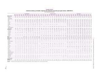 LaInversiónExtranjeraDirectaenAméricaLatinayelCaribe•2012
151
Cuadro II.A-4
América Latina y el Caribe: ingresos de rentas de inversión por país emisor, 2000-2012
(En millones de dólares)
Inversión directa Inversión de cartera Otra inversión
2000 2001 2002 2003 2004 2005 2006 2007 2008 2009 2010 2011 2000 2001 2002 2003 2004 2005 2006 2007 2008 2009 2010 2011 2000 2001 2002 2003 2004 2005 2006 2007 2008 2009 2010 2011
América del Sur 2 889 2 479 2 021 2 929 3 841 4 365 7 465 10 621 10 441 7 397 7 976 10 418 2 743 3 050 2 603 2 567 2 471 3 242 7 121 13 578 14 290 9 081 7 736 9 976 12 779 9 581 5 687 5 133 5 761 8 710 12 587 14 994 11 953 6 554 5 510 5 678
Argentina 978 634 349 450 859 1 020 1 635 1 485 1 322 1 290 940 1 225 216 263 91 99 173 122 382 954 760 265 55 17 6 189 4 427 2 563 2 518 2 647 3 119 3 612 4 120 3 447 1 877 1 663 1 665
Bolivia (Estado
Plurinacional de) 3 3 3 3 3 3 3 3 3 3 -29 0 111 90 70 36 41 85 199 332 306 195 90 106 0 0 0 0 0 0 0 0 0 0 0 0
Brasil 999 367 967 886 1 114 733 1 073 2 202 1 997 1 287 1 080 2 085 859 1 463 1 383 1 323 733 785 3 049 6 955 8 695 5 827 4 928 7 046 1 525 1 179 653 861 998 1 351 1 919 1 839 1 088 1 046 833 956
Chile 568 646 289 652 951 1 063 1 141 2 721 2 847 2 955 4 184 4 184 88 25 251 449 591 761 1 157 2 298 1 967 1 829 2 035 2 115 929 776 561 439 429 615 1 075 1 263 1 100 633 389 607
Colombia 31 38 88 120 152 166 359 401 665 877 963 1 714 733 675 506 319 436 780 708 905 847 415 202 252 246 161 89 91 59 91 413 518 371 153 245 282
Ecuador 0 0 0 0 0 0 0 .... .... .... .... .... .... .... .... .... .... .... .... 252 144 77 57 94 207 280 355 309 99 69 76
Paraguay 12 23 31 24 29 25 27 25 28 30 29 30 0,2 .... 2,3 2,3 2,3 2,3 1,1 2,9 .... .... .... .... 122 109 59 27 28 70 143 165 139 78 45 50
Perú 0 0 0 0 0 0 0 0 0 0 0 0 .... .... .... .... .... .... .... .... .... .... .... .... 737 670 370 322 332 625 1 050 1 587 1 837 1 400 1 148 1 111
Uruguay 1 1 8 3 8 5 18 17 21 20 21 20 71 80 0 6 128 169 196 196 232 229 241 267 710 752 445 233 236 389 527 672 504 282 193 207
Venezuela (República
Bolivariana de) 296 767 286 791 725 1 349 3 209 3 766 3 556 935 788 1 160 666 454 299 332 367 538 1429 1936 1483 321 187 172 2 070 1 363 870 585 938 2 243 3 568 4 475 3 158 985 924 724
Centroamérica 89 104 111 126 52 647 803 227 347 82 78 134 244 291 353 351 416 544 598 783 757 486 597 817 1 928 1 701 973 762 849 1 226 1 952 2 626 2 299 1 512 1 341 1 470
Costa Rica 11 20 20 18 5 595 740 133 281 16 22 63 1 5 6 3 9 72 106 144 130 101 91 82 215 154 117 110 114 120 266 408 265 78 61 36
El Salvador .... 3 2 8 5 14 20 26 14 7 7 6 0 0 8 14 40 37 40 36 22 4 1 1 128 151 132 103 83 112 163 233 130 50 38 43
Guatemala 78 80 89 100 41 38 43 67 52 58 49 64 0 0 0 0 4 8 11 11 3 12 1 4 104 196 52 38 164 234 360 448 450 229 161 140
Honduras .... .... .... .... .... 0 1 0 0 0 0 0 2 4 4 5 6 6 5 4 4 4 11 24 116 84 46 40 51 109 163 220 130 58 34 21
Nicaragua 0 0 0 0 0 0 0 0 0 0 0 0 0 0 0 0 0 0 0 0 0 0 0 0 31 15 9 7 9 23 41 48 39 13 13 15
Panamá 0 0 0 0 0 0 0 0 0 0 0 0 241 283 336 329 358 421 435 588 599 365 493 705 1 334 1 102 618 464 429 628 960 1 269 1 285 1 084 1 034 1 216
México .... .... .... .... 1 964 1 046 171 625 1 505 1 929 6 648 6 308 0 0 0 0 0 0 0 0 0 0 0 0 5 025 4 075 2 835 2 343 2 211 3 011 4 514 6 130 6 015 4 236 3 376 3 551
América Latina 2 977 2 582 2 132 3 056 5 857 6 058 8 439 11 473 12 293 9 408 14 702 16 860 2 987 3 341 2 956 2 918 2 888 3 786 7 719 14 362 15 047 9 567 8 334 10 793 19 731 15 357 9 495 8 238 8 821 12 946 19 053 23 750 20 266 12 301 10 227 10 700
El Caribe 16 13 24 16 48 55 34 65 44 167 181 10 90 89 86 87 104 133 205 307 340 144 134 119 582 393 271 260 240 404 703 895 695 291 240 235
Anguila 0 0 0 0 0 0 0 0 0 0 0 0 0 0 0 0 1 1 2 1 1 1 1 1 4 1 1 1 3 8 9 8 2 1 1 1
Antigua y Barbuda 0 0 0 0 0 0 0 0 0 0 0 0 1 1 1 1 0 0 1 3 2 1 1 1 8 5 4 3 5 11 18 15 5 3 3 2
Bahamas 0 0 0 0 0 0 0 0 0 0 0 0 317 185 108 79 80 97 119 121 113 58 39 55
Barbados 6 6 6 7 22 30 34 55 27 155 175 48 51 50 52 46 57 45 72 70 36 21 .... 0 0 0 0 .... 0 0 23 35 5 8 ....
Belice .... 0 0 0 0 1 1 1 1 0 0 1 0 .... .... 0 0 0 0 0 0 0 1 1 5 6 2 3 1 2 4 4 3 1 1 1
Dominica 0 0 0 0 0 0 0 0 2 0 0 0 1 0 0 0 0 0 1 1 2 1 1 1 3 2 2 1 2 4 4 6 4 4 4 4
Granada 0 0 0 0 0 0 0 0 0 0 0 0 1 1 1 1 0 2 3 4 2 3 2 2 130 80 56 68 40 118 317 421 283 74 53 43
Guyana 0 0 0 0 0 0 0 0 0 0 0 12 10 8 5 .... 4 3 3 3 5 10 9 9 6 5 5 5
Haití 0 0 0 0 0 0 0 0 0 0 0 0 .... .... .... .... 4 3 3 23 30 10 18 ....
Jamaica 9 6 17 8 25 24 0 10 14 11 5 9 3 5 12 15 36 56 74 177 210 71 72 78 .... .... .... .... .... .... 21 22 28 31 33 44
Montserrat 0 0 0 0 0 0 0 0 0 0 0 0 1 1 1 1 1 1 1 0 1 1 0 0 94 101 80 84 73 107 151 177 129 54 46 53
República Dominicana 0 0 0 0 0 0 0 0 0 0 0 0 20 17 9 8 14 11 66 39 46 14 12 12 1 0 0 0 1 1 2 2 0 0 0 0
Saint Kitts y Nevis 0 0 0 0 0 0 0 0 0 0 0 0 1 1 0 0 0 0 1 2 1 1 1 0 4 3 5 5 7 10 12 13 8 9 7 7
San Vicente y las
Granadinas 0 0 0 0 0 0 0 0 0 0 0 0 1 1 1 2 2 2 4 2 4 4 4 4 2 1 1 2 2 5 5 5 7 5 5 6
Santa Lucía 0 0 0 0 0 0 0 0 0 0 0 0 1 1 2 3 4 3 6 7 1 11 12 12 2 1 1 1 3 5 6 5 2 3 3 3
Suriname 0 0 0 0 0 0 0 0 0 0 0 0 .... .... .... .... .... 8 7 13 5 6 9 14 22 23 41 40 26 14 10
Trinidad y Tabago 0 0 0 0 0 0 0 0 0 0 0 .... .... .... .... ....
América Latina y
el Caribe 2 993 2 595 2 156 3 072 5 905 6 114 8 473 11 538 12 337 9 575 14 883 16 871 3 077 3 430 3 042 3 005 2 991 3 919 7 923 14 669 15 387 9 711 8 468 10 912 20 313 15 750 9 766 8 498 9 061 13 351 19 756 24 645 20 962 12 591 10 467 10 935
Fuente: Comisión Económica para América Latina y el Caribe (CEPAL), sobre la base de cifras y estimaciones oficiales.
 