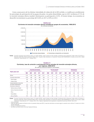 La Inversión Extranjera Directa en América Latina y el Caribe • 2012
19
Como consecuencia de las distintas intensidades de reducción de la IED recibida, se modificaron sensiblemente
los porcentajes de participación de los grupos de países. Los países desarrollados, que en 2011 recibieron el 51% de
la inversión extranjera directa mundial, disminuyeron su participación al 45%. Al mismo tiempo, las economías en
desarrollo incrementaron su porcentaje del 43,8% en 2011 al 49% en 2012.
Gráfico I.2
Corrientes de inversión extranjera directa mundial por grupos de economías, 1990-2012
(En millones de dólares)
Fuente: Comisión Económica para América Latina y el Caribe (CEPAL), sobre la base de cifras oficiales; Conferencia de las Naciones Unidas sobre el Comercio y
Desarrollo (UNCTAD), World Investment Report 2012, Towards a New Generation of Investment Policies (UNCTAD/WIR/2012), Ginebra, julio de 2012; Global
Investment Trends Monitor, Nº 11, Ginebra, 2013.
Cuadro I.1
Corrientes, tasa de variación y participación de las entradas de inversión extranjera directa,
por regiones, 2008-2012
(En miles de millones de dólares y porcentajes)
Región, grupo o país
Corrientes de inversión
(en miles de millones de dólares)
Tasa de variación
(en porcentajes)
Participación
(en porcentajes)
2008 2009 2010 2011 2012a
2009 2010 2011 2012a b
2008 2009 2010 2011 2012a
Mundo 1 791 1 198 1 381 1 604 1 311 -33 15 16 -18 100 100 100 100 100
Economías desarrolladas 1 020 606 675 808 549 -41 11 20 -32 57 51 49 50 42
Unión Europea 542 357 358 440 287 -34 0 23 -35 30 30 26 27 22
Estados Unidos 306 144 198 227 147 -53 38 15 -35 17 12 14 14 11
Europa sudoriental y Comunidad
de Estados Independientesc
121 72 75 94 81 -40 4 25 -13 7 6 5 6 6
Economías en desarrollo 650 519 631 703 680 -20 22 11 -3 36 43 46 44 52
América Latina y el Caribe 138 83 123 164 170 -40 49 34 3 8 7 9 10 13
Centros financieros del Caribed
-17 -10 -48 -70 -88 -41 371 48 26 -1 -1 -3 -4 -7
África 58 53 43 43 46 -9 -18 0 6 3 4 3 3 3
Oriente Medio 92 66 59 49 47 -28 -11 -18 -3 5 6 4 3 4
Asia y el Pacífico 291 251 339 394 352 -14 35 16 -11 16 21 25 25 27
Fuente: Comisión Económica para América Latina y el Caribe (CEPAL), sobre la base de cifras oficiales; Conferencia de las Naciones Unidas sobre el Comercio y
Desarrollo (UNCTAD), World Investment Report 2012, Towards a New Generation of Investment Policies (UNCTAD/WIR/2012), Ginebra, julio de 2012; Global
Investment Trends Monitor, Nº 11, Ginebra, 2013; FDI in Figures, Organización de Cooperación y Desarrollo Económicos (OCDE), París, 2013.
a
Cifras estimadas.
b
Dado que algunos países de América Latina no presentan datos para 2012, la tasa de crecimiento se calculó según la variación de los últimos 12 meses en el último
período disponible.
c
Incluye a la Federación de Rusia.
d
Se refiere a las Islas Caimán y las Islas Vírgenes Británicas.
0
500 000
1 000 000
1 500 000
2 000 000
2 500 000
1990
1991
1992
1993
1994
1995
1996
1997
1998
1999
2000
2001
2002
2003
2004
2005
2006
2007
2008
2009
2010
2011
2012
Economías desarrolladas Economías en desarrollo y en transición
 