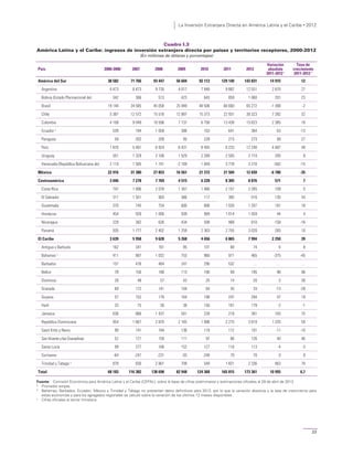 La Inversión Extranjera Directa en América Latina y el Caribe • 2012
23
Cuadro I.3
América Latina y el Caribe: ingresos de inversión extranjera directa por países y territorios receptores, 2000-2012
(En millones de dólares y porcentajes)
País 2000-2006a
2007 2008 2009 2010 2011 2012
Variación
absoluta
2011-2012b
Tasa de
crecimiento
2011-2012 b
América del Sur 38 582 71 766 93 447 56 604 92 112 129 140 143 831 14 915 12
Argentina 4 473 6 473 9 726 4 017 7 848 9 882 12 551 2 670 27
Bolivia (Estado Plurinacional de) 342 366 513 423 643 859 1 060 201 23
Brasil 19 144 34 585 45 058 25 949 48 506 66 660 65 272 -1 388 -2
Chile 5 387 12 572 15 518 12 887 15 373 22 931 30 323 7 392 32
Colombia 4 108 9 049 10 596 7 137 6 758 13 438 15 823 2 385 18
Ecuador c
539 194 1 058 306 163 641 364 -53 -13
Paraguay 59 202 209 95 228 215 273 58 27
Perú 1 870 5 491 6 924 6 431 8 455 8 233 12 240 4 007 49
Uruguay 551 1 329 2 106 1 529 2 289 2 505 2 710 205 8
Venezuela (República Bolivariana de) 2 110 1 505 1 741 -2 169 1 849 3 778 3 216 -562 -15
México 22 916 31 380 27 853 16 561 21 372 21 504 12 659 -6 780 -35
Centroamérica 3 046 7 278 7 769 4 515 6 228 8 305 8 876 571 7
Costa Rica 747 1 896 2 078 1 347 1 466 2 157 2 265 109 5
El Salvador 311 1 551 903 366 117 385 516 130 34
Guatemala 370 745 754 600 806 1 026 1 207 181 18
Honduras 454 928 1 006 509 969 1 014 1 059 44 4
Nicaragua 229 382 626 434 508 968 810 -158 -16
Panamá 935 1 777 2 402 1 259 2 363 2 755 3 020 265 10
El Caribe 3 639 5 958 9 628 5 268 4 656 6 865 7 994 2 250 39
Antigua y Barbuda 162 341 161 85 101 68 74 6 8
Bahamas c
411 887 1 032 753 960 971 465 -375 -45
Barbados 157 476 464 247 290 532 … … …
Belice 78 150 180 113 100 99 195 96 96
Dominica 26 48 57 43 25 14 20 5 38
Granada 69 172 141 104 64 45 33 -13 -28
Guyana 57 152 179 164 198 247 294 47 19
Haití 33 75 30 38 150 181 179 -2 -1
Jamaica 636 866 1 437 541 228 218 381 163 75
República Dominicana 954 1 667 2 870 2 165 1 896 2 275 3 610 1 335 59
Saint Kitts y Nevis 90 141 184 136 119 112 101 -11 -10
San Vicente y las Granadinas 52 121 159 111 97 86 126 40 46
Santa Lucía 99 277 166 152 127 116 113 -4 -3
Suriname -64 -247 -231 -93 -248 70 70 0 0
Trinidad y Tabago c
879 830 2 801 709 549 1 831 2 336 963 70
Total 68 183 116 382 138 698 82 948 124 368 165 815 173 361 10 955 6,7
Fuente: Comisión Económica para América Latina y el Caribe (CEPAL), sobre la base de cifras preliminares y estimaciones oficiales al 29 de abril de 2013.
a
Promedio simple.
b
Bahamas, Barbados, Ecuador, México y Trinidad y Tabago no presentan datos definitivos para 2012, por lo que la variación absoluta y la tasa de crecimiento para
estas economías y para los agregados regionales se calculó sobre la variación de los últimos 12 meses disponibles.
c
Cifras oficiales al tercer trimestre.
 