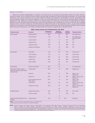La Inversión Extranjera Directa en América Latina y el Caribe • 2012
29
Recuadro I.1 (conclusión)
Además de empresas especializadas en la gestión de infraestructuras, las autopistas concesionadas chilenas han atraído también a
fondos de inversión, por su condición de sector maduro y de bajo riesgo, que genera un flujo de caja estable a largo plazo. Los inversionistas
canadienses, que ya tenían experiencia en el mercado chileno de infraestructura, adoptaron una estrategia muy activa, centrándose en las
nuevas autopistas urbanas de la ciudad de Santiago. En 2010, la primera experiencia fue la del fondo de pensiones Alberta Investment
Management Corp. (AIMCo) que adquirió el 50% de la Autopista Central a la constructora sueca Skanska por 850 millones de dólares.
Después, el fondo Brookfield Asset Management compró las participaciones de la española ACS en las concesiones de la autopista
Vespucio Norte y Túnel San Cristóbal por unos 580 millones de dólares (Cinco Días, 27 de septiembre de 2011; y 5 de octubre de 2012).
Finalmente, el consejo de inversiones del plan de pensiones del Canadá (Canada Pension Plan Investment Board (CPPIB)) compró a Atlantia
el 49% del Grupo Costanera por 1.145 millones de dólares (Diario de Fusiones y Adquisiciones, 24 de abril de 2012).
Chile: nuevos actores en la infraestructura vial, 2013
Propietario actual Concesión
Participación
(en porcentajes)
Kilómetros
concesionados
Fin de la
concesión Propietario anterior
Abertis (España) Autopista del Elqui 100,0 229 2022 Sacyr Vallehermoso
Rutas del Pacífico a
78,9 141 2024 Sacyr Vallehermoso
(50%)/ACS (28,9%)
Autopista Centrala
28,9 61 2031 ACS
Autopista del Sol 41,4 133 2019 OHL
Autopista Los Andes 100,0 92 2036 OHL
Autopista Los Libertadores 41,4 116 2026 OHL
770
ISA (Colombia) Talca-Chillán 67,6 193 2015 Cintra-Ferrovial
Temuco-Río Bueno 75,0 171 2023 Cintra-Ferrovial
Collipulli-Temuco 100,0 144 2024 Cintra-Ferrovial
Santiago-Talca 100,0 265 2024 Cintra-Ferrovial
Chillán- Collipulli 100,0 160 2021 Cintra-Ferrovial
933
Atlantia (Italia) Río Bueno-Puerto Montt 100,0 135 Sacyr Vallehermoso
Atlantia (50,1%) (Italia) - Canada
Pension Plan Investment Board (CPPIB)
(49,9%) (Canadá)
Costanera Norte 100,0 43 2033 Impregilo S.p.A
Nororiente 100,0 22 2044 Atlantia - Sacyr
Vallehermoso
Vespucio Sur 100,0 24 2032 Atlantia – Acciona- Sacyr
Vallehermoso
Acceso vial Aeropuerto Arturo
Merino Benítez
100,0 10 2021 Atlantia - Sacyr
Vallehermoso
Litoral Central 100,0 90 2031 Atlantia – Acciona- Sacyr
Vallehermoso
Autopista de Los Lagos 100,0 136 2023 Atlantia – Acciona- Sacyr
Vallehermoso
325
Brookfield (Canadá) Autopista Vespucio Norte 100,0 29 2032 ACS- Hochtief
Túnel San Cristóbal 50,0 4 2035 ACS
33
Alberta Investment Management Corp.
(Canadá)
Autopista Central 50,0 61 2031 Skanska AB
Fuente: Comisión Económica para América Latina y el Caribe (CEPAL).
a
Estos activos se operan en sociedad con el Banco Santander.
Fuente: Comisión Económica para América Latina y el Caribe (CEPAL), sobre la base de Andrés Lagos Charme, “Cartera de inversiones 2012-2014 y proyecciones a
futuro”, Ministerio de Obras Públicas, Coordinación de Concesiones de Obras Públicas, Santiago, noviembre de 2012 [en línea]
http://www.concesiones.cl/publicacionesyestudios/seminariosytalleres/Documents/Seminario_Cartera_de_Proyectos_2012_2014/Prt_Cartera_de_Proyectos_2012_
2014.pdf; Comité de Inversiones Extranjeras (CIE) , “Chile: Opportunities in Infrastructure”, Santiago, octubre de 2010 [en línea] http://www.inversionextranjera.cl/
images/stories/pdfs/publicaciones/CIEINFRA.pdf; y Cinco Días [en línea] http://cincodias.com/.
 