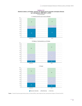 La Inversión Extranjera Directa en América Latina y el Caribe • 2012
41
Gráfico I.11
América Latina y el Caribe: sectores de destino de la inversión extranjera directa
por subregiones, 2007-2011 y 2012
(En porcentajes)
Fuente: Comisión Económica para América Latina y el Caribe (CEPAL), sobre la base de cifras y estimaciones oficiales al 19 de abril de 2013.
Recursos naturales Manufacturas Servicios
23
13
34
48
0
10
20
30
40
50
60
70
80
90
100
2007-2011 2012
C. Brasil
43
38
55
42
0
10
20
30
40
50
60
70
80
90
100
2012
10 10
2007-2011
B. México, Centroamérica y el Caribe
48
35
40 37
0
10
20
30
40
50
60
70
80
90
100
2012
44
51
2007-2011
A. América del Sur (sin incluir al Brasil)
15
12
 