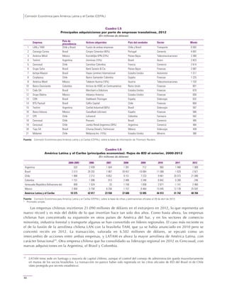 Comisión Económica para América Latina y el Caribe (CEPAL)
44
Cuadro I.5
Principales adquisiciones por parte de empresas translatinas, 2012
(En millones de dólares)
Empresa País de
procedencia
Activos adquiridos País del vendedor Sector Monto
1 LAN y TAM Chile y Brasil Fusión de ambas empresas Chile y Brasil Transporte 6 502
2 Camargo Correa Brasil Cimpor Cimentos (40%) Portugal Cemento 4 097
3 América Móvil México Koninklijke KPN (23%) Países Bajos Telecomunicaciones 3 380
4 Techint Argentina Usiminas (15%) Brasil Acero 2 823
5 Cencosud Chile Carrefour Colombia Francia Comercio 2 614
6 Grupo Safra Brasil Bank Sarasin & Cie Países Bajos Finanzas 2 087
7 Iochpe-Maxion Brasil Hayes Lemmerz International Estados Unidos Automotor 1 317
8 Corpbanca Chile Banco Santander Colombia España Finanzas 1 225
9 América Móvil México Telekom Austria (16%) Austria Telecomunicaciones 1 103
10 Banco Davivienda Colombia Activos de HSBC en Centroamérica Reino Unido Finanzas 801
11 Cielo SA Brasil Merchant e-Solutions Estados Unidos Finanzas 670
12 Grupo Elektra México Advance America Estados Unidos Finanzas 656
13 CSN Brasil Stahlwerk Thüringen España Siderurgia 632
14 BTG Pactual Brasil Celfin Capital Chile Finanzas 600
15 Techint Argentina Confab Industrial (56%) Brasil Siderurgia 567
16 Banco Inbursa México CaixaBank (oficinas) España Finanzas 566
17 CFR Chile Lafrancol Colombia Farmacia 562
18 Cencosud Chile Prezunic Brasil Comercio 495
19 Cencosud Chile Jumbo Retail Argentina (39%) Argentina Comercio 484
20 Tupy SA Brasil Cifunsa Diesel y Technocast México Siderurgia 439
21 Molymet Chile Molycorp Inc. (15%) Estados Unidos Minería 390
Fuente: Comisión Económica para América Latina y el Caribe (CEPAL), sobre la base de información de Thomson Reuters.
Cuadro I.6
América Latina y el Caribe (principales economías): flujos de IED al exterior, 2000-2012
(En millones de dólares)
2000-2005a
2006 2007 2008 2009 2010 2011 2012
Argentina 533 2 439 1 504 1 391 712 965 1 488 1 089
Brasil 2 513 28 202 7 067 20 457 -10 084 11 588 -1 029 -2 821
Chile 1 988 2 212 4 852 9 151 7 233 9 461 20 373 21 090
Colombia 1 157 1 098 913 2 486 3 348 6 842 8 280 -248
Venezuela (República Bolivariana de) 809 1 524 33 1 150 1 838 2 671 -1 141 2 460
México 2 909 5 758 8 256 1 157 8 464 15 045 12 139 25 597
América Latina y el Caribe 10 375 42 017 23 558 37 600 12 095 46 913 41 742 48 704
Fuente: Comisión Económica para América Latina y el Caribe (CEPAL), sobre la base de cifras y estimaciones oficiales al 29 de abril de 2013.
a
Promedio simple.
Las empresas chilenas invirtieron 21.090 millones de dólares en el extranjero en 2012, lo que representa un
nuevo récord y es más del doble de lo que invertían hace tan solo dos años. Como hasta ahora, las empresas
chilenas han concentrado su expansión en otros países de América del Sur, y en los sectores de comercio
minorista, industria forestal y transporte algunas se han convertido en líderes regionales. El caso más reciente es
el de la fusión de la aerolínea chilena LAN con la brasileña TAM, que ya se había anunciado en 2010 pero se
concretó recién en 2012. La transacción, valorada en 6.502 millones de dólares, se ejecutó como un
intercambio de acciones entre ambas empresas, y LATAM es ahora la mayor aerolínea de América Latina, con
carácter binacional19
. Otra empresa chilena que ha consolidado su liderazgo regional en 2012 es Cencosud, con
nuevas adquisiciones en la Argentina, el Brasil y Colombia.
19
LATAM tiene sede en Santiago y mayoría de capital chileno, aunque el control del consejo de administración queda mayoritariamente
en manos de los socios brasileños. La transacción no parece haber sido registrada en las cifras oficiales de IED del Brasil ni de Chile
(dato protegido por secreto estadístico).
 