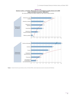 La Inversión Extranjera Directa en América Latina y el Caribe • 2012
51
Gráfico I.15
América Latina y el Caribe: diferencias en el contenido de empleo directo de la IED
según actividad económica, 2003-2012
(En número de puestos de trabajo creados por cada millón de dólar invertido)
Fuente: Comisión Económica para América Latina y el Caribe (CEPAL), sobre la base de anuncios de inversiones de fDi Markets.
0,5
2,2
3,7
3,8
4,2
6,9
0 1 2 3 4 5 6 7 8 9 10
Minería y petróleo
Intensivos en
recursos naturales
Automotores
Intensivos en
ingeniería
Alimentos y bebidas
Intensivos en mano
de obra
Tecnologías de
la información y
las comunicaciones
Financieros
Transporte y
almacenamiento
Turismo
Comercio
Centros de llamadas
1,6
2,9
4
5,7
7,1
0 1 2 3 4 5 6 7 8 9 10
73
Producción
de bienes
Producción
de servicios
 