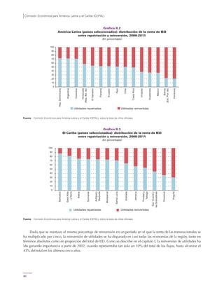 Comisión Económica para América Latina y el Caribe (CEPAL)
60
Gráfico II.2
América Latina (países seleccionados): distribución de la renta de IED
entre repatriación y reinversión, 2006-2011
(En porcentajes)
Fuente: Comisión Económica para América Latina y el Caribe (CEPAL), sobre la base de cifras oficiales.
Gráfico II.3
El Caribe (países seleccionados): distribución de la renta de IED
entre repatriación y reinversión, 2006-2011
(En porcentajes)
Fuente: Comisión Económica para América Latina y el Caribe (CEPAL), sobre la base de cifras oficiales.
Dado que se mantuvo el mismo porcentaje de reinversión en un período en el que la renta de las transnacionales se
ha multiplicado por cinco, la reinversión de utilidades se ha disparado en casi todas las economías de la región, tanto en
términos absolutos como en proporción del total de IED. Como se describe en el capítulo I, la reinversión de utilidades ha
ido ganando importancia a partir de 2002, cuando representaba tan solo un 10% del total de los flujos, hasta alcanzar el
43% del total en los últimos cinco años.
0
10
20
30
40
50
60
70
80
90
100
Rep.Dominicana
Argentina
Colombia
Venezuela
(Rep.Bol.de)
ElSalvador
Panamá
Ecuador
Perú
Chile
CostaRica
Uruguay
Guatemala
México
Bolivia
(Est.Plur.de)
Honduras
Utilidades repatriadas Utilidades reinvertidas
Utilidades repatriadas Utilidades reinvertidas
0
10
20
30
40
50
60
70
80
90
100
Barbados
SaintKitts
yNevis
Belice
Suriname
Antiguay
Barbuda
Montserrat
SantaLucía
Granada
Jamaica
Trinidady
Tabago
SanVicentey
lasGranadinas
Dominica
Anguila
 