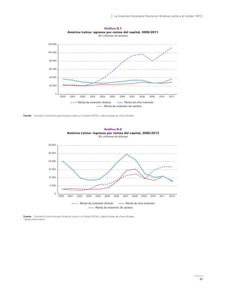 La Inversión Extranjera Directa en América Latina y el Caribe • 2012
65
Gráfico II.7
América Latina: egresos por rentas del capital, 2000-2011
(En millones de dólares)
Fuente: Comisión Económica para América Latina y el Caribe (CEPAL), sobre la base de cifras oficiales.
Gráfico II.8
América Latina: ingresos por rentas del capital, 2000-2012
(En millones de dólares)
Fuente: Comisión Económica para América Latina y el Caribe (CEPAL), sobre la base de cifras oficiales.
a
Datos preliminares.
0
20 000
40 000
60 000
80 000
100 000
120 000
2000 2001 2002 2003 2004 2005 2006 2007 2008 2009 2010 2011
Renta de inversión directa
Renta de inversión de cartera
Renta de otra inversión
Renta de inversión directa
Renta de inversión de cartera
Renta de otra inversión
0
5 000
10 000
15 000
20 000
25 000
30 000
2000 2001 2002 2003 2004 2005 2006 2007 2008 2009 2010 2011 2012 a
 