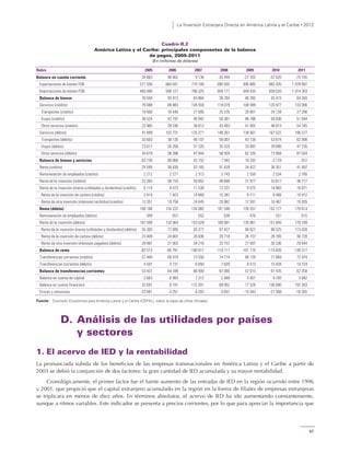 La Inversión Extranjera Directa en América Latina y el Caribe • 2012
67
Cuadro II.2
América Latina y el Caribe: principales componentes de la balanza
de pagos, 2005-2011
(En millones de dólares)
Rubro 2005 2006 2007 2008 2009 2010 2011
Balance en cuenta corriente 34 663 48 462 9 136 -35 444 -27 202 -57 520 -75 155
Exportaciones de bienes FOB 571 556 684 041 770 189 895 935 695 685 882 435 1 078 697
Importaciones de bienes FOB 495 006 590 127 706 325 859 171 649 420 839 020 1 014 303
Balance de bienes 76 550 93 913 63 864 36 764 46 265 43 415 64 393
Servicios (crédito) 79 088 88 883 104 559 119 079 108 589 120 977 133 096
Transportes (crédito) 16 600 18 440 21 005 25 235 20 801 24 128 27 208
Viajes (crédito) 38 524 42 197 46 942 50 381 46 786 50 036 51 644
Otros servicios (crédito) 23 965 28 246 36 612 43 463 41 002 46 813 54 245
Servicios (débito) 91 899 102 731 125 271 148 261 138 561 167 522 196 577
Transportes (débito) 33 603 38 135 46 107 56 007 43 139 53 674 62 308
Viajes (débito) 23 617 26 200 31 320 35 325 33 087 39 890 47 235
Otros servicios (débito) 34 679 38 396 47 844 56 929 62 335 73 958 87 034
Balance de bienes y servicios 63 739 80 066 43 152 7 582 16 292 -3 129 912
Renta (crédito) 25 595 38 430 53 165 51 429 34 427 36 351 41 497
Remuneración de empleados (crédito) 2 212 2 277 2 313 2 743 2 550 2 534 2 780
Renta de la inversión (crédito) 23 383 36 153 50 852 48 686 31 877 33 817 38 717
Renta de la inversión directa (utilidades y dividendos) (crédito) 6 114 8 473 11 538 12 337 9 575 14 883 16 871
Renta de la inversión de cartera (crédito) 3 919 7 923 14 669 15 387 9 711 8 468 10 912
Renta de otra inversión (intereses recibidos) (crédito) 13 351 19 756 24 645 20 962 12 591 10 467 10 935
Renta (débito) 108 108 134 222 154 082 161 540 135 537 152 177 179 814
Remuneración de empleados (débito) 509 657 552 638 476 531 615
Renta de la inversión (débito) 107 599 133 564 153 529 160 901 135 061 151 645 179 199
Renta de la inversión directa (utilidades y dividendos) (débito) 55 303 77 895 93 277 97 427 80 627 96 525 113 028
Renta de la inversión de cartera (débito) 23 409 24 667 26 036 29 718 26 737 28 785 36 728
Renta de otra inversión (intereses pagados) (débito) 28 887 31 003 34 216 33 757 27 697 26 336 29 444
Balance de renta -82 513 -95 791 -100 917 -110 111 -101 110 -115 826 -138 317
Transferencias corrientes (crédito) 57 484 68 919 73 550 74 714 66 128 71 869 72 974
Transferencias corrientes (débito) 4 047 4 731 6 650 7 629 8 513 10 434 10 724
Balance de transferencias corrientes 53 437 64 188 66 900 67 085 57 615 61 435 62 250
Balance en cuenta de capital 2 663 6 993 7 312 2 469 5 931 9 793 3 482
Balance en cuenta financiera 32 691 6 191 115 591 69 952 77 528 158 090 192 263
Errores y omisiones -23 891 -3 251 -4 203 5 657 -15 543 -27 308 -16 355
Fuente: Comisión Económica para América Latina y el Caribe (CEPAL), sobre la base de cifras oficiales.
D. Análisis de las utilidades por países
y sectores
1. El acervo de IED y la rentabilidad
La pronunciada subida de los beneficios de las empresas transnacionales en América Latina y el Caribe a partir de
2003 se debió la conjunción de dos factores: la gran cantidad de IED acumulada y su mayor rentabilidad.
Cronológicamente, el primer factor fue el fuerte aumento de las entradas de IED en la región ocurrido entre 1996
y 2001, que propició que el capital extranjero acumulado en la región en la forma de filiales de empresas extranjeras
se triplicara en menos de diez años. En términos absolutos, el acervo de IED ha ido aumentando constantemente,
aunque a ritmos variables. Este indicador se presenta a precios corrientes, por lo que para apreciar la importancia que
 