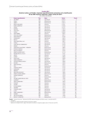 Comisión Económica para América Latina y el Caribe (CEPAL)
94
Cuadro III.2
América Latina y el Caribe: empresas agroalimentarias presentes en la clasificación
de las 500 mayores empresas, según ventas de 2011
(En millones de dólares)
Empresa agroalimentaria País Rubro Ventas Puesto
1 JBS FRIBOIa
BRA Agroindustria 32 944,2 9
2 FEMSA b
MEX Bebidas/licores 14 557,7 25
3 AMBEV a
BRA Bebidas/licores 14 461,4 27
4 BRASIL FOODS (BRF) a
BRA Alimentos 13 704,1 28
5 BUNGE ALIMENTOS b
BRA Agroindustria 12 340,0 34
6 COSAN b
BRA Agroindustria 12 214,7 35
7 MARFRIG a
BRA Agroindustria 11 667,0 37
8 COCA-COLA b
BRA Bebidas/licores 11 000,0 42
9 CARGILL b
BRA Agroindustria 10 065,0 46
10 GRUPO BIMBO a
MEX Alimentos 9 586,7 50
11 COCA-COLA FEMSA b
MEX Bebidas/licores 8 941,7 59
12 GRUPO MODELO a
MEX Bebidas/licores 6 539,0 77
13 COPERSUCAR a
BRA Agroindustria 5 987,0 84
14 NESTLÉ b
BRA Alimentos 5 082,0 99
15 GRUPO INDUSTRIAL LALA a
MEX Alimentos 4 802,7 104
16 CARGILL b
ARG Agroindustria 4 743,0 106
17 LOUIS DREYFUS COMMODITIES b
BRA Agroindustria 4 187,0 125
18 GRUMA a
MEX Alimentos 4 133,0 129
19 CERVECERÍA CUAUHTÉMOC – HEINEKENb
MEX Bebidas/licores 3 986,4 135
20 PEPSICO DE MÉXICOb
MEX Bebidas/licores 3 835,2 138
21 NESTLÉ DE MÉXICOb
MEX Alimentos 3 226,4 171
22 EMBOTELLADORAS ARCA a
MEX Bebidas/licores 3 211,8 173
23 MOLINOS RÍO DE LA PLATA a
ARG Agroindustria 3 106,7 182
24 ARCOR a
ARG Alimentos 3 100,0 183
25 COAMO c
BRA Alimentos 2 960,0 189
26 SOUZA CRUZ c
BRA Agroindustria 2 958 8 190
27 SIGMA ALIMENTOS a
MEX Alimentos 2 945 1 191
28 ACEITERA GENERAL DEHEZA a
ARG Agroindustria 2 900,0 196
29 BAVARIA c
COL Bebidas/licores 2 565 6 220
30 GRUPO NUTRESA a
COL Alimentos 2 553 2 224
31 SPAL c
BRA Bebidas/licores 2 222,0 259
32 SYNGENTA BRASILb
BRA Agroindustria 2 152,0 267
33 AGROSUPER c
CHL Agroindustria 2 149,5 268
34 MINERVA a
BRA Agroindustria 2 120,1 274
35 INDUSTRIAS BACHOCO a
MEX Agroindustria 1 988,5 286
36 EMBOTELLADORA ANDINA a
CHL Bebidas/licores 1 884,8 303
37 AURORA ALIMENTOS c
BRA Alimentos 1 875,0 306
38 CCU a
CHL Bebidas/licores 1 859,3 310
39 HOLDING ALIMENTARIO DEL PERÚ a
PER Alimentos 1 790,8 320
40 AJEGROUP b
PER Bebidas/licores 1 719,3 338
41 GRUPO SCHINCARIOLb
BRA Bebidas/licores 1 684,0 344
42 COOXUPÉ c
BRA Alimentos 1 622,0 358
43 ALICORP a
PER Alimentos 1578,5 368
44 M. DIAS BRANCO c
BRA Alimentos 1551,9 382
45 SUKARNE c
MEX Alimentos 1511,3 393
46 SYNGENTA AGRO b
MEX Agroindustria 1496,2 400
47 C.VALE c
BRA Agroindustria 1429,0 413
48 PRIMO SCHINCARIOL b
BRA Bebidas/licores 1248,0 461
49 DANONE b
MEX Alimentos 1198,1 476
50 LBR LÁCTEOS BRASIL c
BRA Alimentos 1180,0 481
51 BACKUS Y JOHNSTON b
PER Bebidas/licores 1114,8 498
Fuente: América Economía, “Ranking de las 500 mayores empresas de América Latina”, diciembre de 2011.
a
Translatina.
b
Empresa con capital extranjero (países de fuera de la región).
c
Opera en el mercado interno, según información provista en la respectiva página web al 15 de enero de 2013.
 