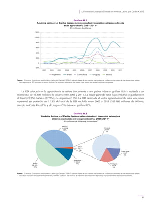 La Inversión Extranjera Directa en América Latina y el Caribe • 2012
97
Gráfico III.7
América Latina y el Caribe (países seleccionados): inversión extranjera directa
en la agricultura, 2001-2011 a
(En millones de dólares)
Fuente: Comisión Económica para América Latina y el Caribe (CEPAL), sobre la base de las cuentas nacionales de los bancos centrales de los respectivos países.
a
Los registros de IED incluyen el sector silvícola. Se incluyen solamente los países que tienen las series históricas completas.
La IED colocada en la agroindustria se refiere únicamente a seis países (véase el gráfico III.8) y asciende a un
monto total de 48.400 millones de dólares entre 2005 y 2011. La mayor parte de estos flujos (98,8%) se quedaron en
el Brasil (49,9%), México (37,9%) y la Argentina (11%). La IED destinada al sector agroindustrial de estos seis países
representó en promedio un 12,5% del total de la IED recibida entre 2005 y 2011 (385.600 millones de dólares),
excepto en Costa Rica (1%) y el Uruguay (5%) (véase el gráfico III.9).
Gráfico III.8
América Latina y el Caribe (países seleccionados): inversión extranjera
directa acumulada en la agroindustria, 2005-2011 a
(En millones de dólares y porcentajes)
Fuente: Comisión Económica para América Latina y el Caribe (CEPAL), sobre la base de las cuentas nacionales de los bancos centrales de los respectivos países.
a
Los datos incluyen principalmente alimentos, bebidas y tabaco. Se excluye la industria de maquinaria agrícola y el procesamiento de biocombustibles.
-200
0
200
400
600
800
1 000
1 200
2001 2002 2003 2004 2005 2006 2007 2008 2009 2010 2011
Argentina Brasil Costa Rica Uruguay México
Argentina
5 339,0
11%Brasil
24 183,7
50%
Costa Rica
114,7
0%
México
18 143,4
38%
Paraguay
125,4
0%
Uruguay
517,1
1%
Otros
757,3
1%
 
