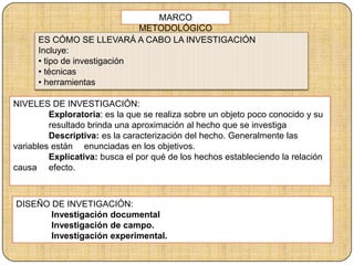 MARCO
METODOLÓGICO
ES CÓMO SE LLEVARÁ A CABO LA INVESTIGACIÓN
Incluye:
• tipo de investigación
• técnicas
• herramientas
NIVELES DE INVESTIGACIÓN:
Exploratoria: es la que se realiza sobre un objeto poco conocido y su
resultado brinda una aproximación al hecho que se investiga
Descriptiva: es la caracterización del hecho. Generalmente las
variables están enunciadas en los objetivos.
Explicativa: busca el por qué de los hechos estableciendo la relación
causa efecto.
DISEÑO DE INVETIGACIÓN:
Investigación documental
Investigación de campo.
Investigación experimental.
 