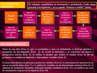 El enfoque cuantitativo es secuencial y probatorio. Cada etapa
precede a la siguiente y no se puede “brincar o eludir” pasos.
Fase1
Idea
Fase 2
Planteamien
to del
problema
cuantitativo
Fase 3
Revisión de la
literatura y
construcción
del marco
teórico
Fase 4
Definición
del alcance
de la
investigación
Fase 5
Formulación
de hipótesis
y definición
de variables
Fase 10
Elaboración
del reporte
de
resultados
Fase 9
Análisis de
los datos
Fase 8
Recolección
de los datos
Fase 7
Definición
y selección
de la
muestra
Fase 6
Desarrollo
del diseño de
investigación
Parte de una idea (Fase 1), que va acotándose y, una vez delimitada, se derivan objetivos y
preguntas de investigación (Fase 2). Se revisa la literatura y se construye un marco o
perspectiva teórica (Fase 3). Se define el alcance que tendrá el estudio (Fase 4). De las
preguntas se establecen hipótesis y determinan variables (Fase 5).
Se desarrolla (diseña) un plan para probar las variables (Fase 6). Se seleccionan las muestras de las
que se recogerán datos (Fase 7) y se miden las variables en un determinado contexto (Fase 8). Se
analizan las mediciones obtenidas, utilizando métodos estadísticos (Fase 9) y se establece una serie
de conclusiones respecto de las hipótesis (Fase 10).
Fases del proceso
cuantitativo
Descripción del proceso
 