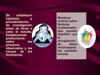Se establecen
hipótesis y
procedimientos
de investigación
antes de llevar a
cabo el estudio.
Estableciendo
predicciones
sobre los
procesos
observados y las
causas de los
fenómenos.
Mantiene
control sobre
factores
contextuales
que pueden
interferir con
la
recopilación
de datos
minimizando
los posibles
errores.
 