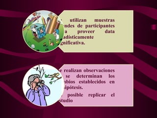 Se utilizan muestras
grandes de participantes
para proveer data
estadísticamente
significativa.
Se realizan observaciones
y se determinan los
cambios establecidos en
la hipótesis.
Es posible replicar el
estudio
 