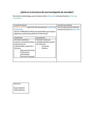 ¿Cómo es la estructura de una investigación de mercados?
Dentrode la metodología,parala recolecciónde información utilizamosfuentes primariasy
secundarias
Fuentes Primarias FuentesSecundarias
Debenconstruirse apartirde 2 técnicasbásicas: Cualitativay
Cuantitativa
UtilizanunMétodoCientíficoque aportaDatos que luegose
organizany analizan paraobtenerlainformación
Cualitativa Cuantitativa
Permitenidentificar
razones,comportamientosy
experienciasno
cuantificables,apartirde 3
técnicas:
- ObservaciónDirecta
- Entrevistaen
profundidad
- Reunionesengrupo
Permitenmediruna
cantidadespecíficaapartir
de 2 técnicas:
- Encuestas
- Páneles
Son unsoporte proveniente de
estudiosprevioscon datosútiles
Alumnos:
Bryan Calderón
CatalinaGómez
 